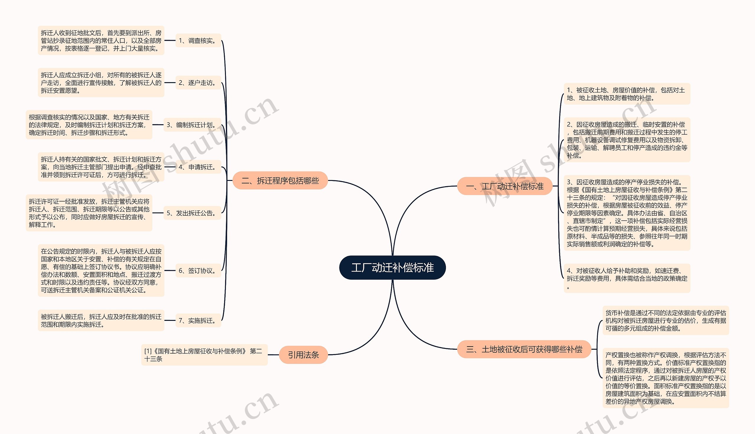 工厂动迁补偿标准思维导图