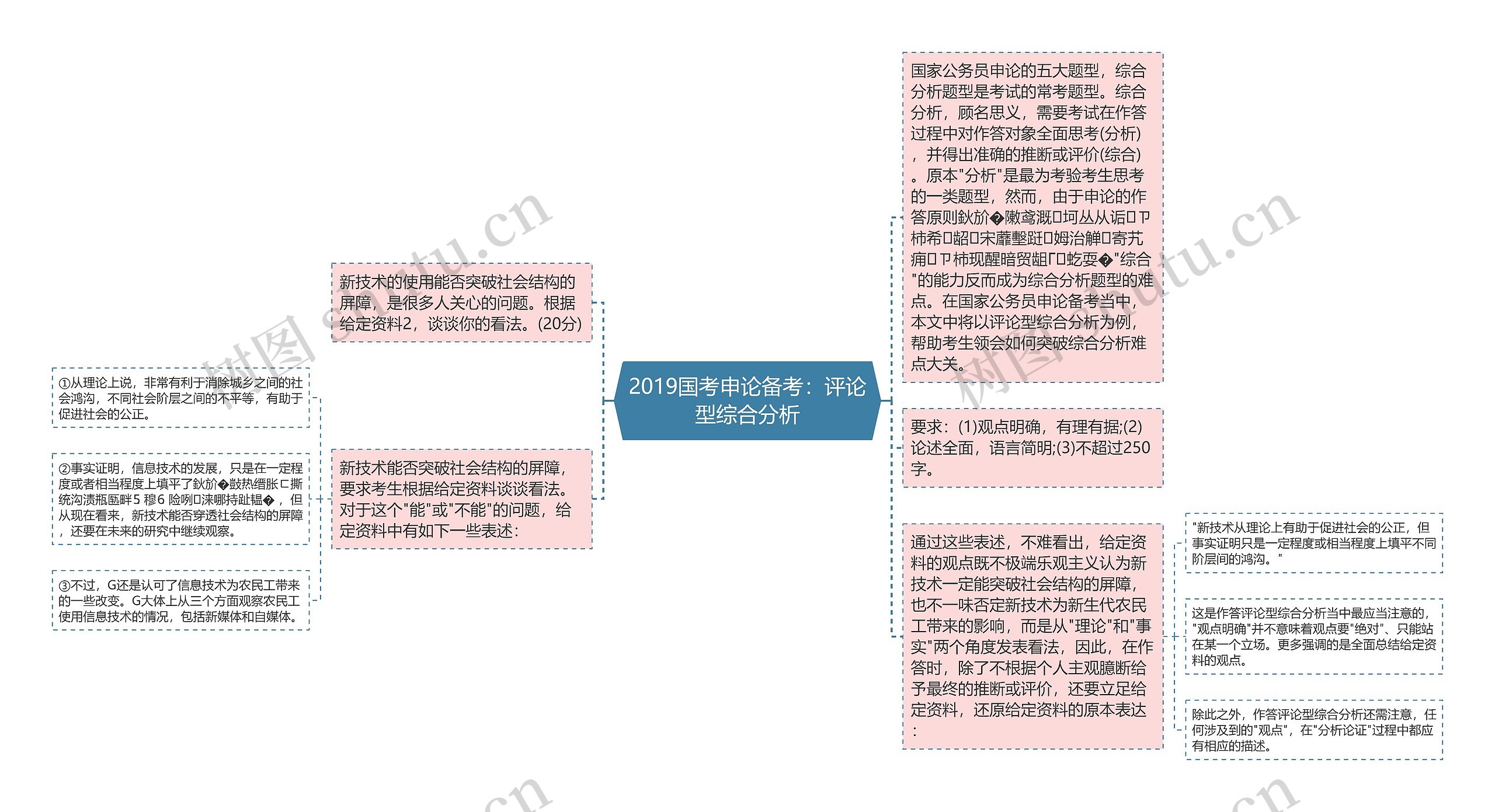 2019国考申论备考：评论型综合分析思维导图