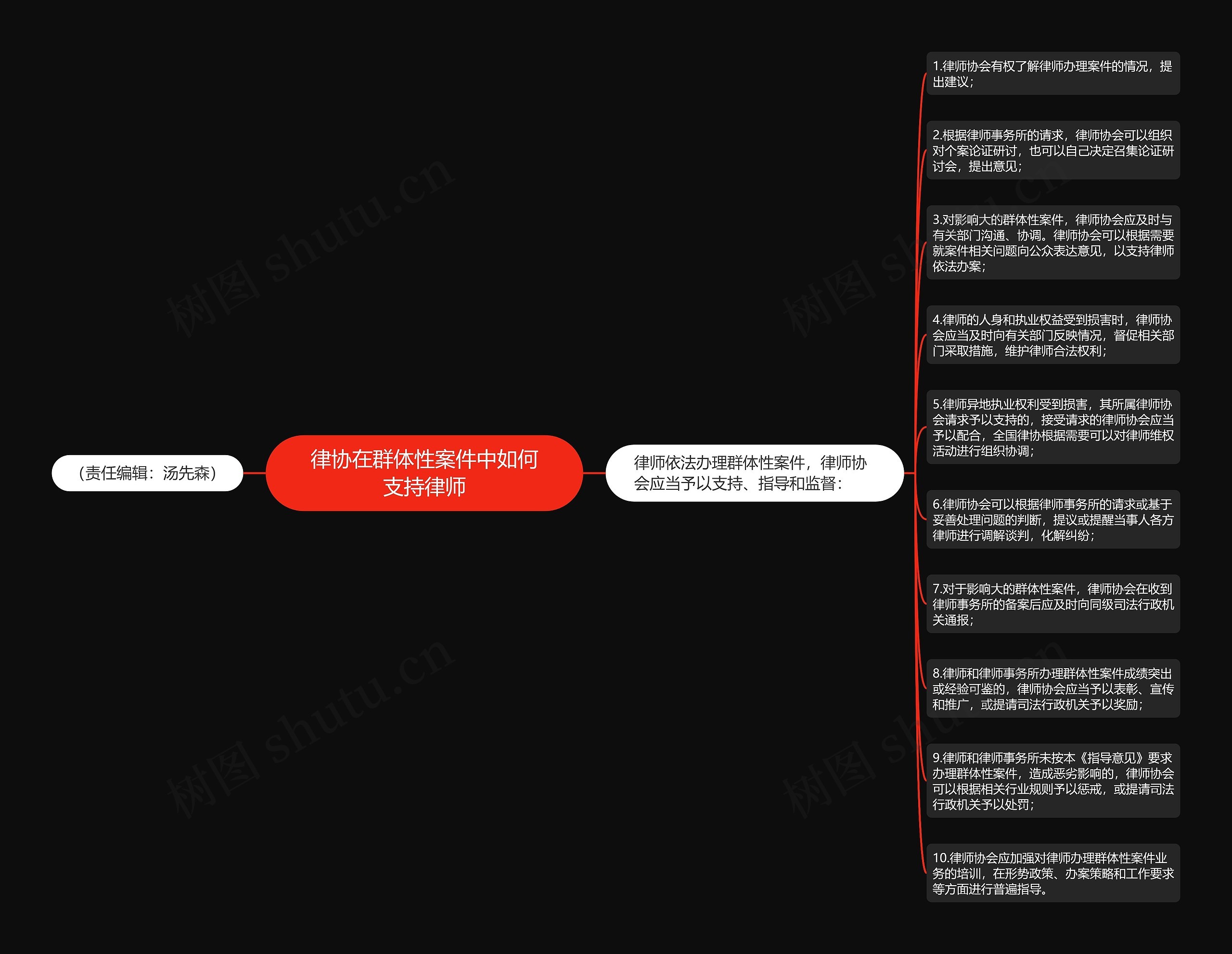 律协在群体性案件中如何支持律师思维导图