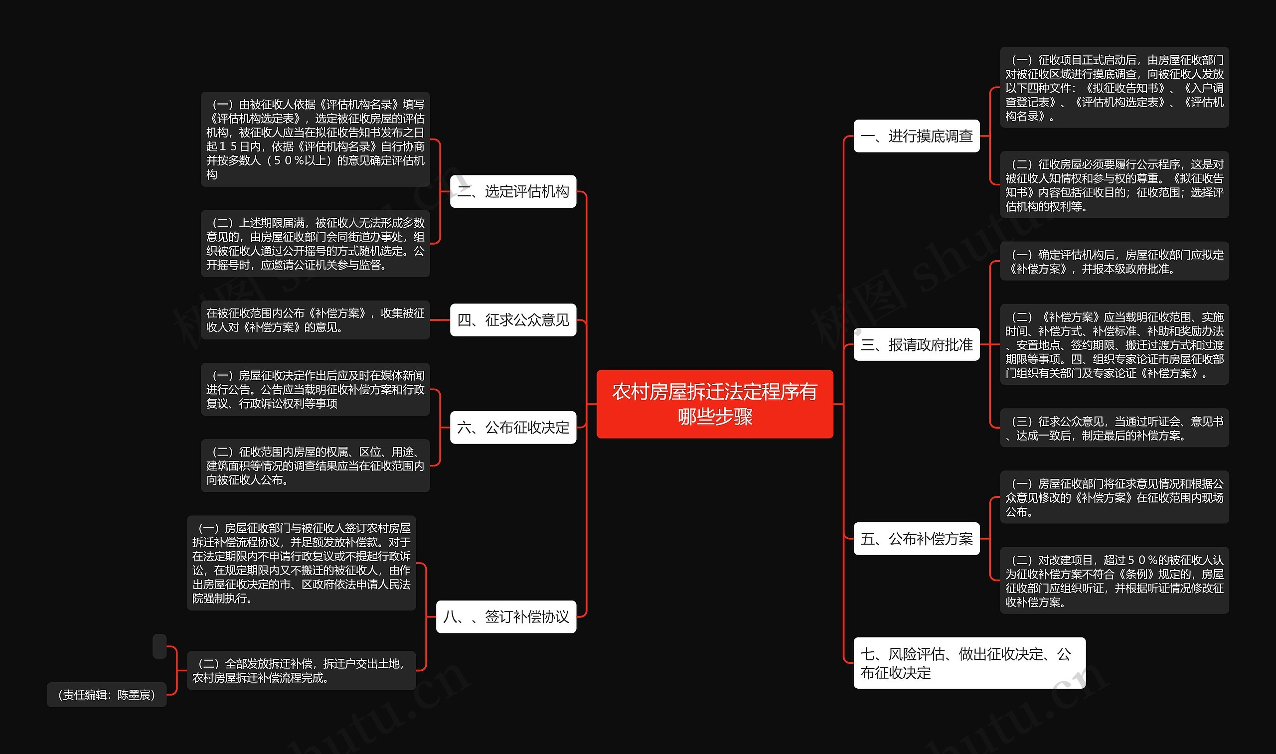 农村房屋拆迁法定程序有哪些步骤思维导图