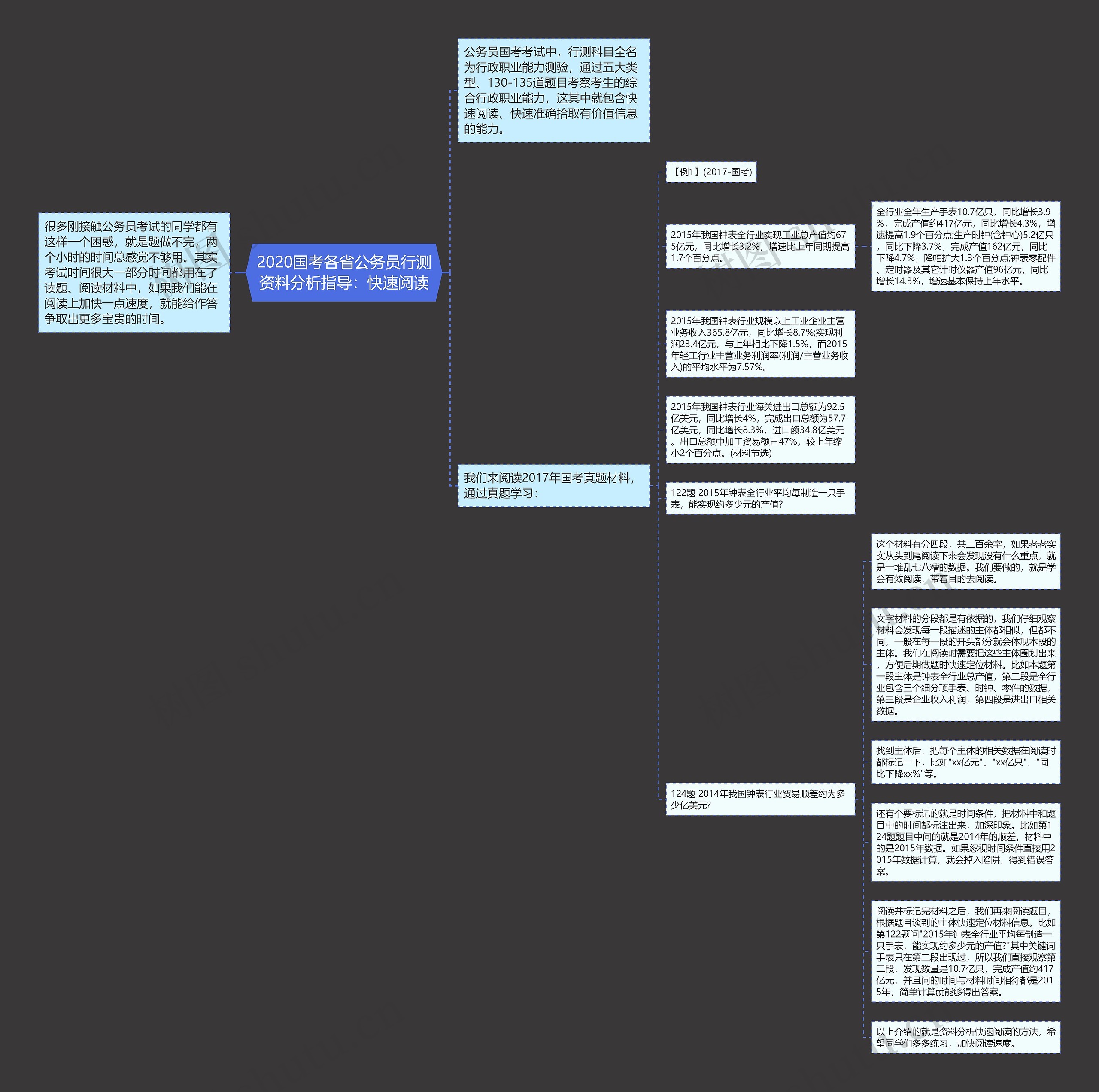 2020国考各省公务员行测资料分析指导：快速阅读思维导图