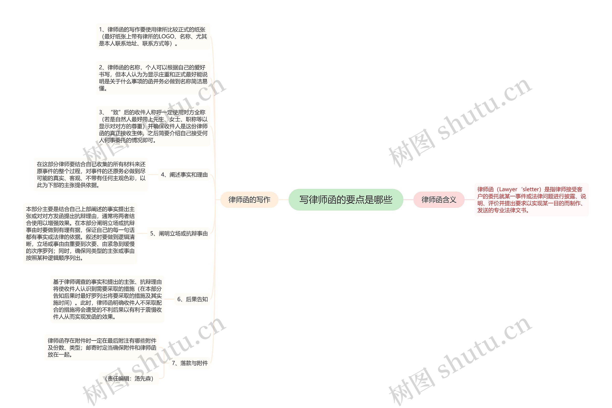 写律师函的要点是哪些思维导图