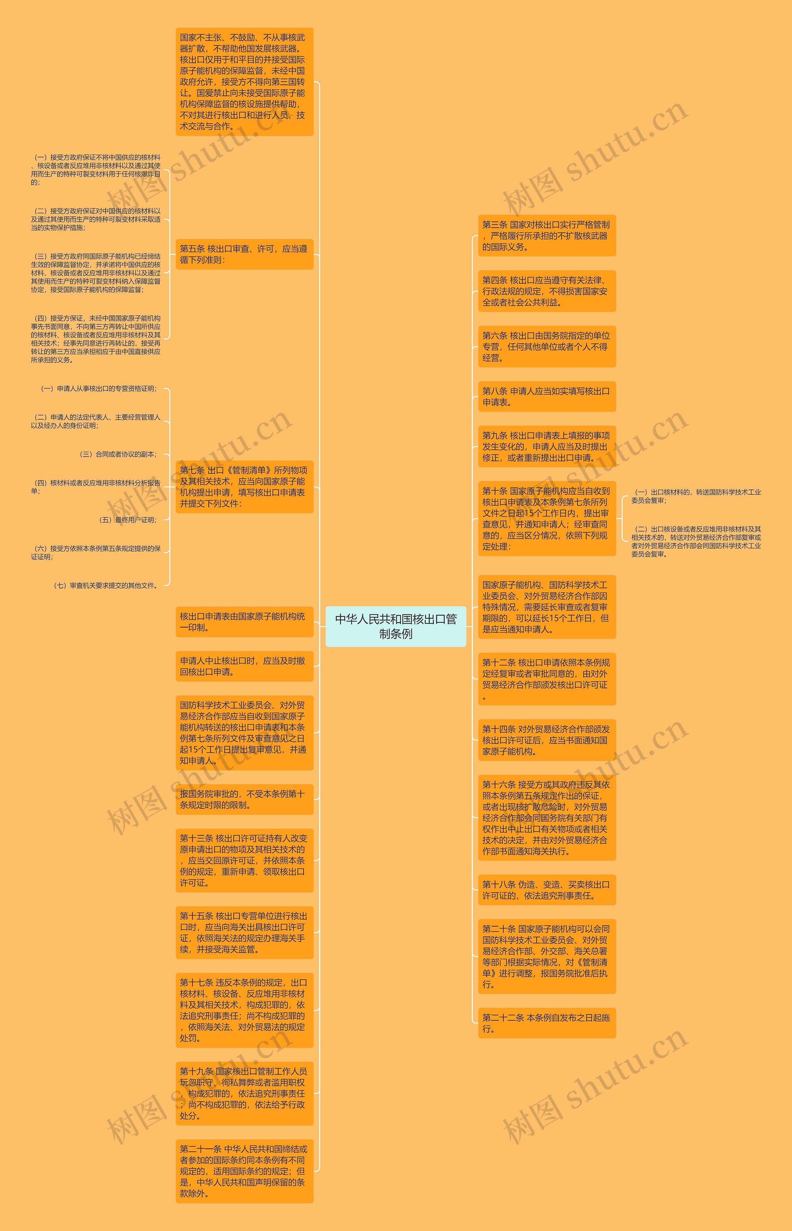 中华人民共和国核出口管制条例思维导图高清图 中华人民共和国核出口管制条例思维导图