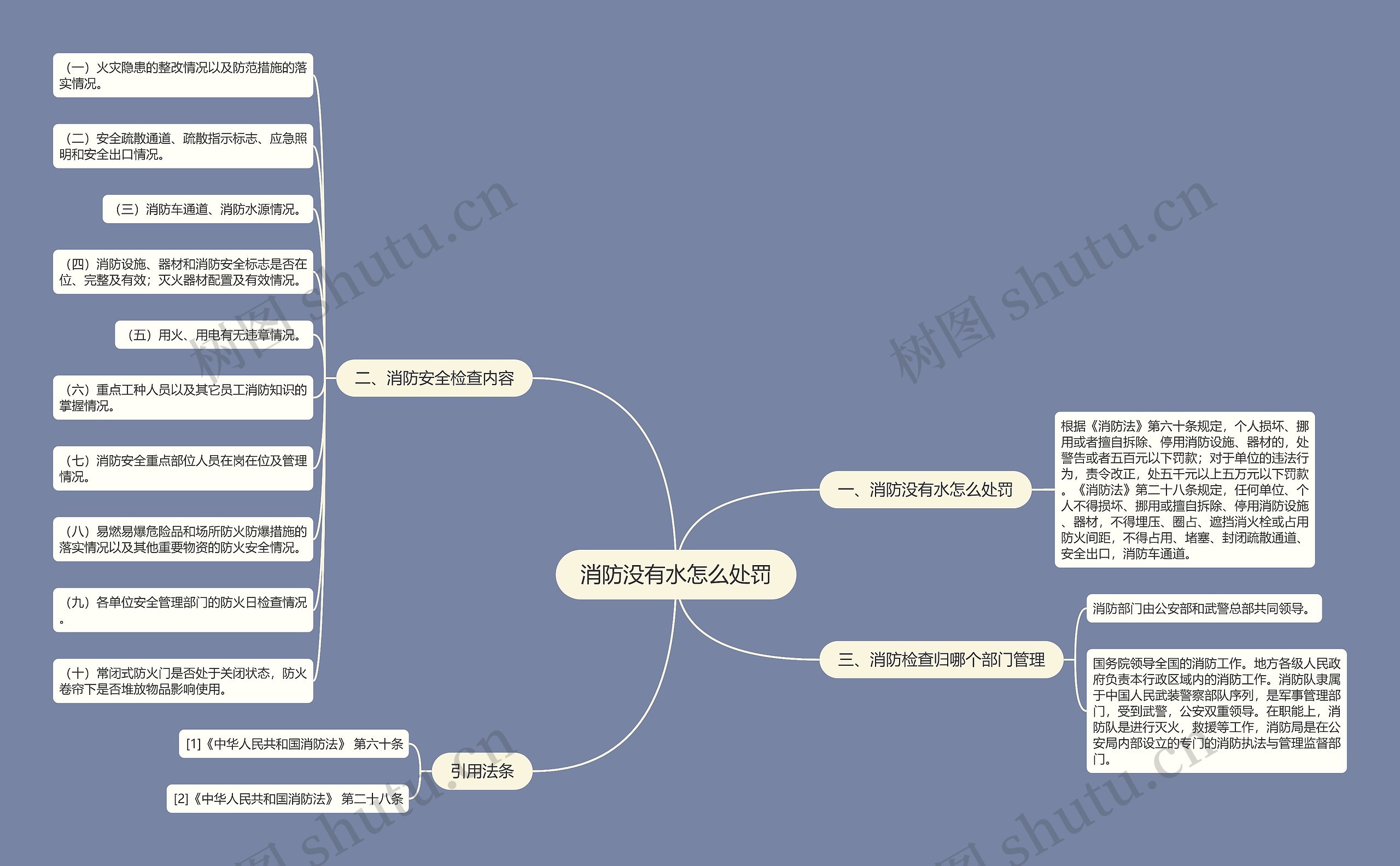 消防没有水怎么处罚思维导图