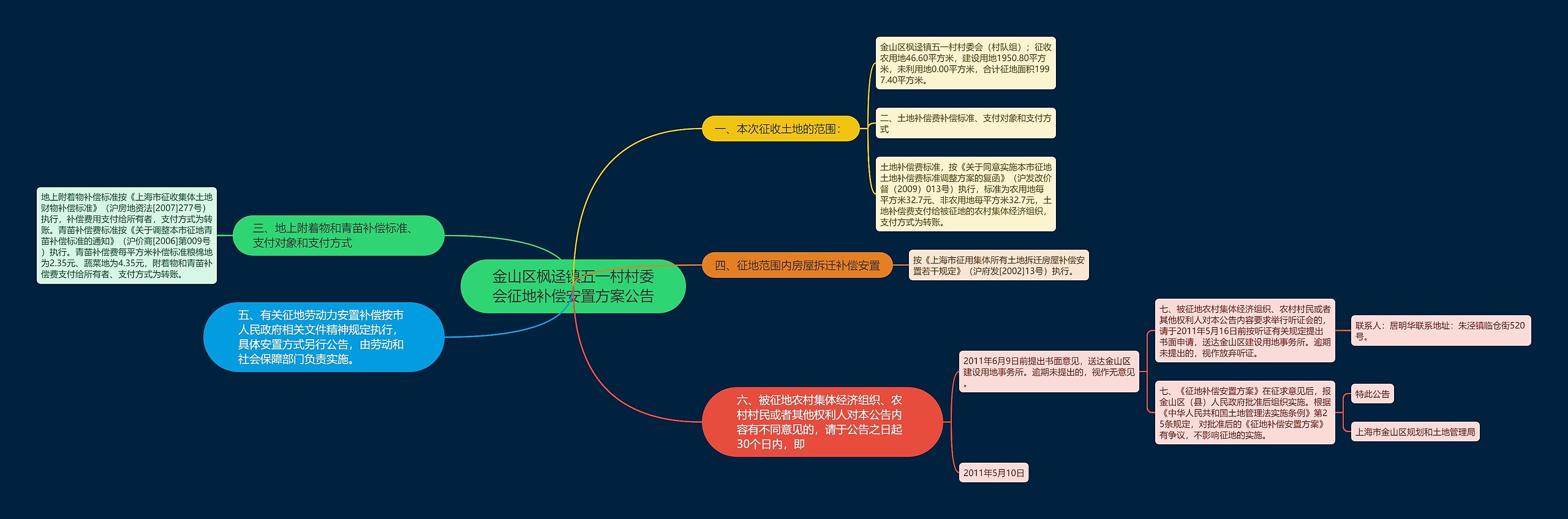 金山区枫迳镇五一村村委会征地补偿安置方案公告思维导图