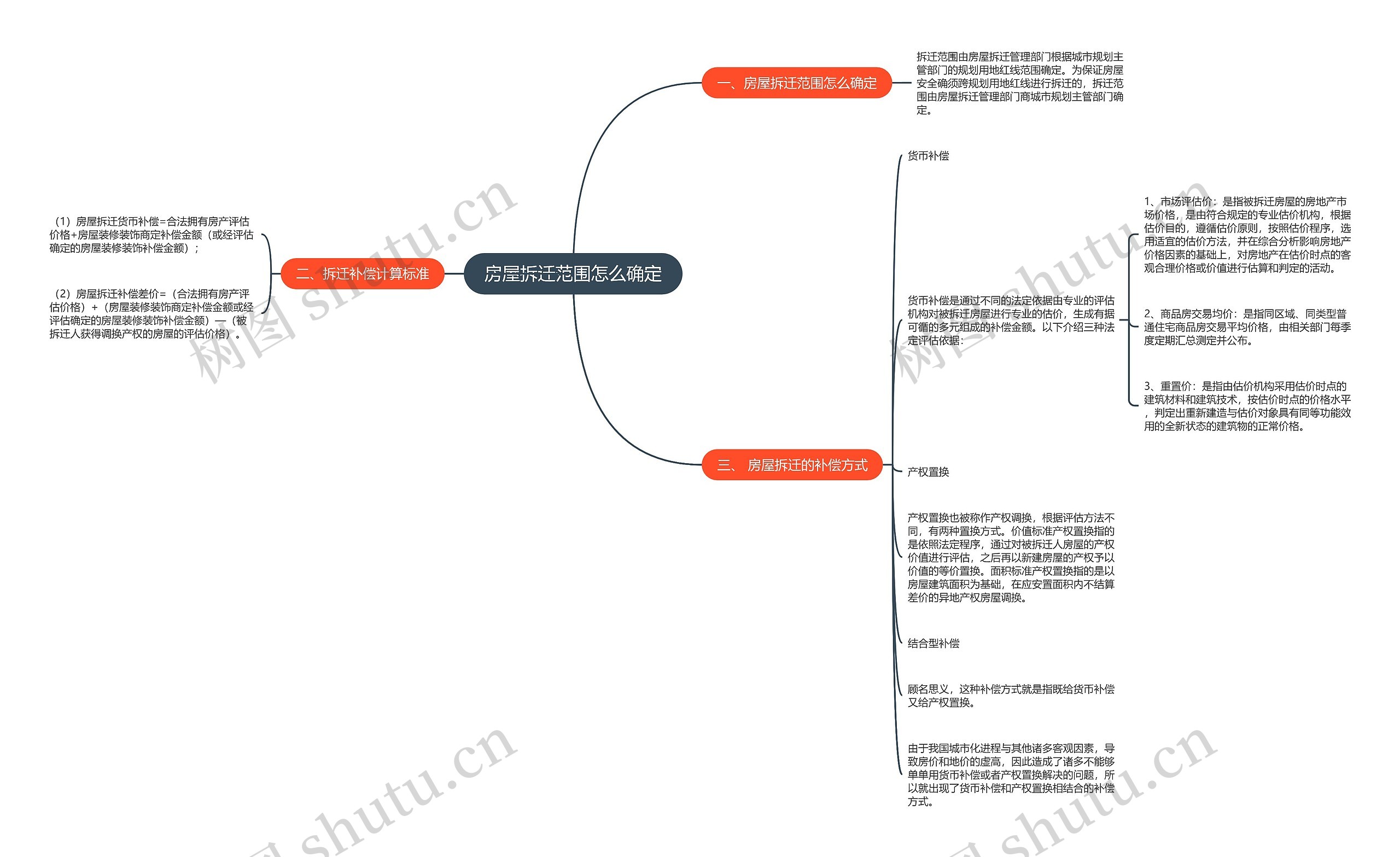 房屋拆迁范围怎么确定思维导图