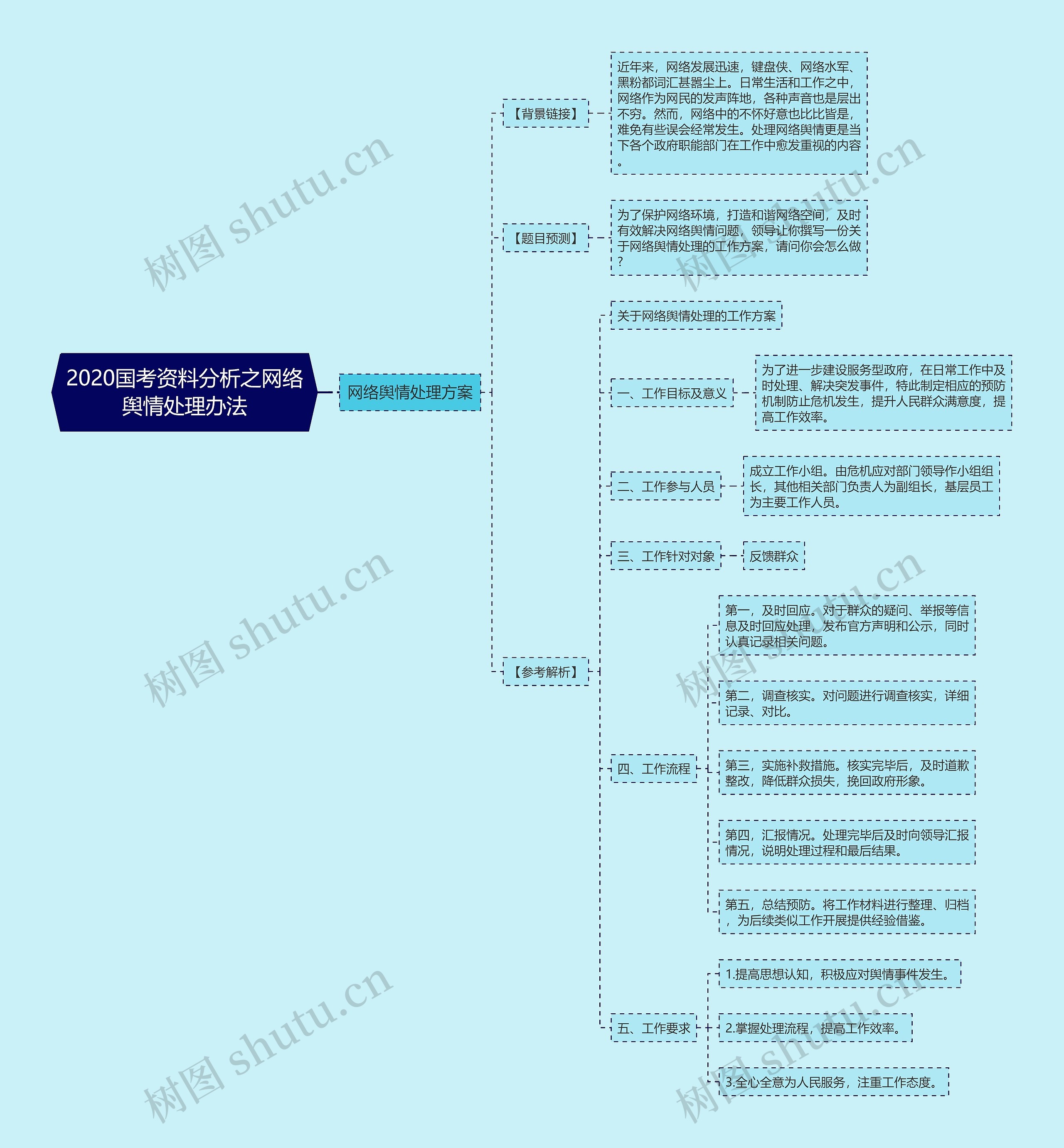 2020国考资料分析之网络舆情处理办法思维导图