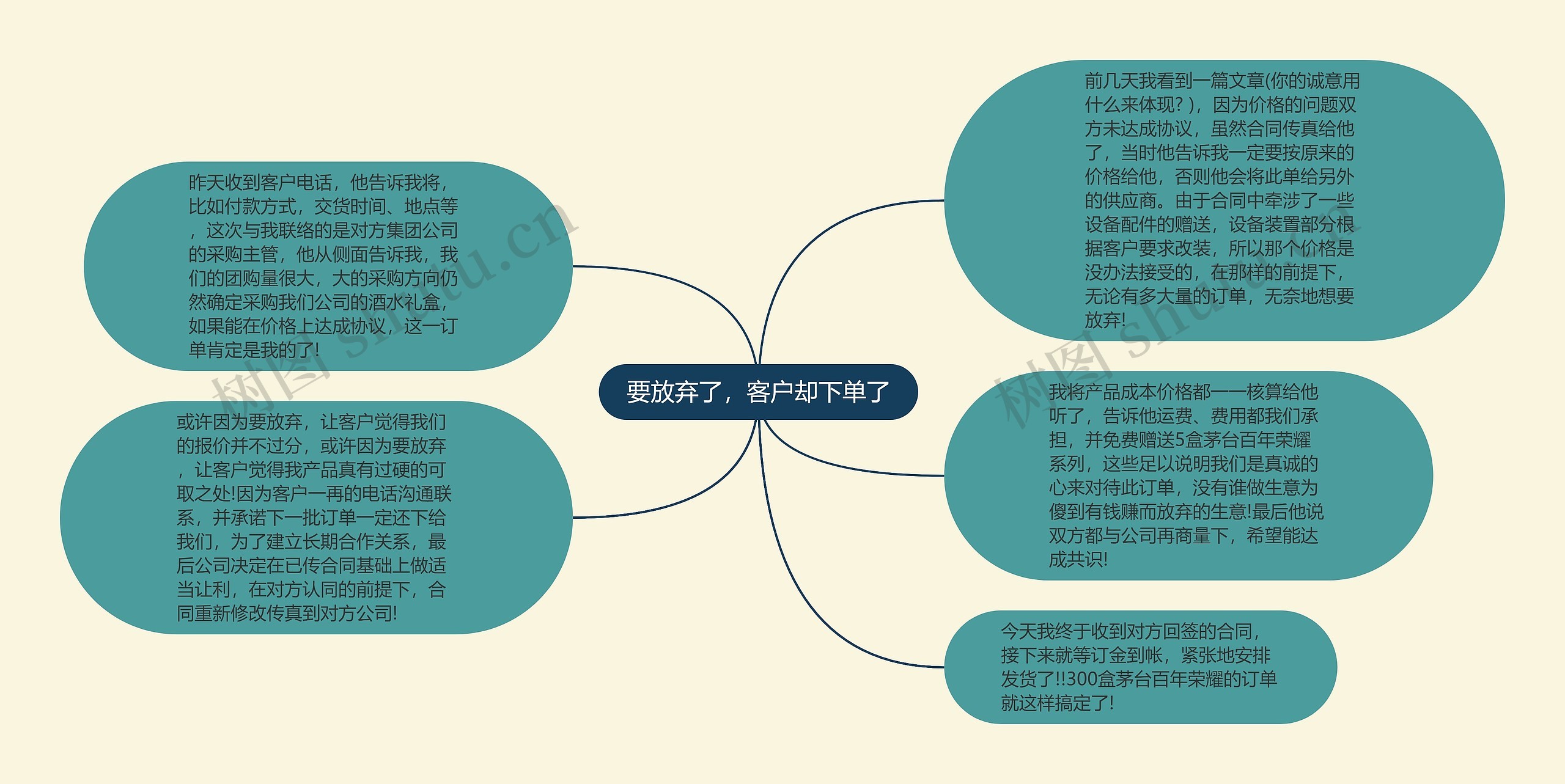 要放弃了，客户却下单了思维导图