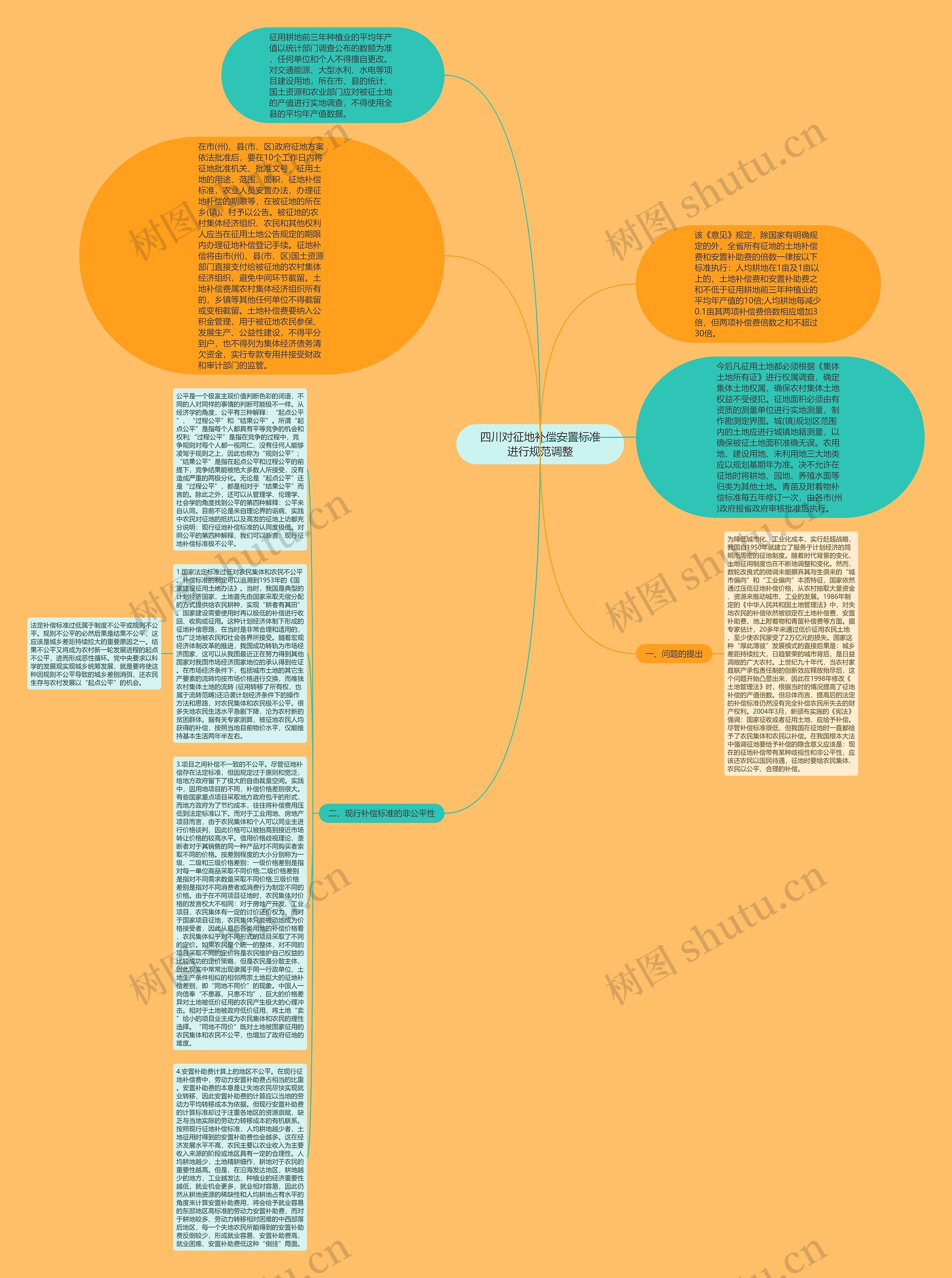 四川对征地补偿安置标准进行规范调整思维导图