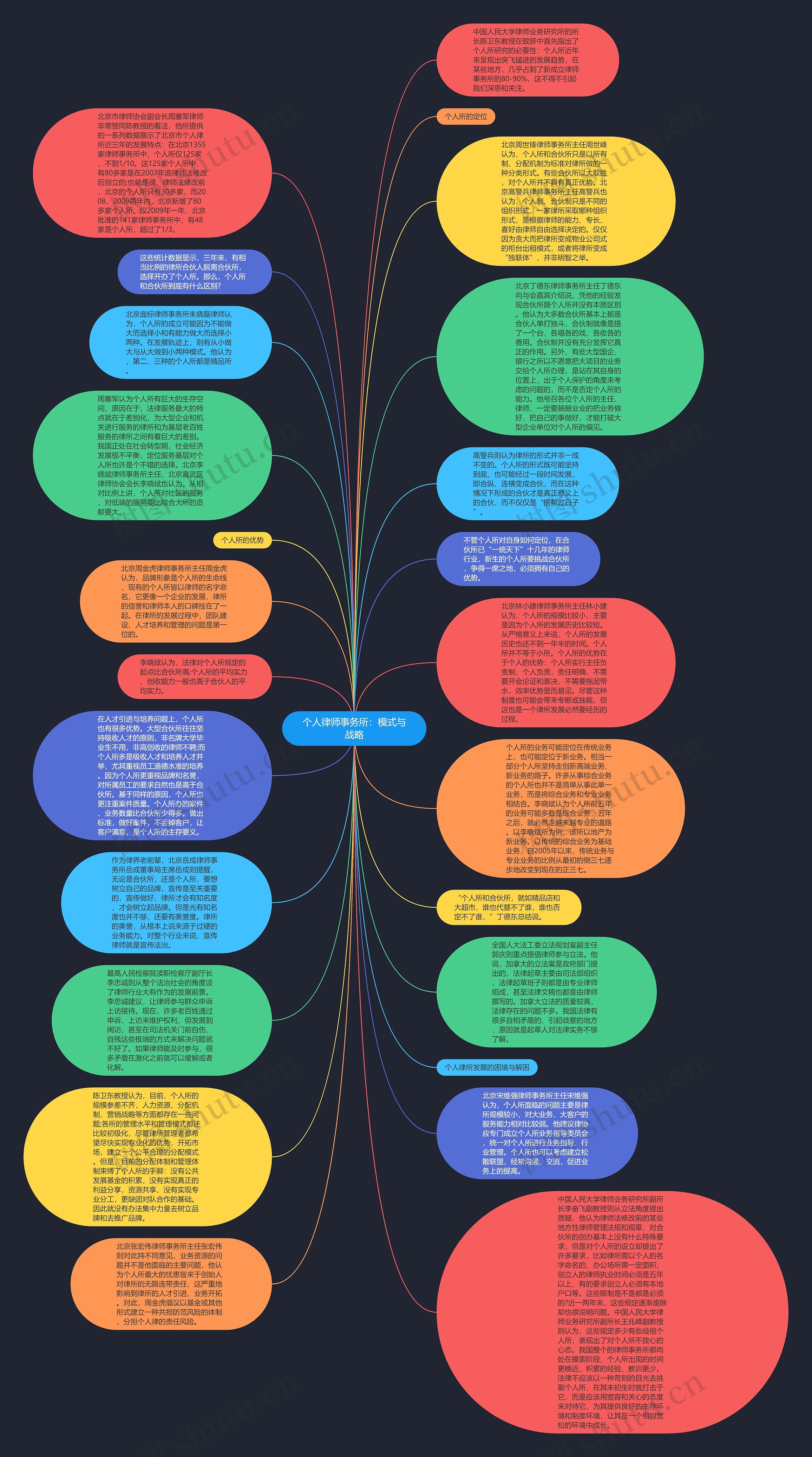 个人律师事务所：模式与战略思维导图