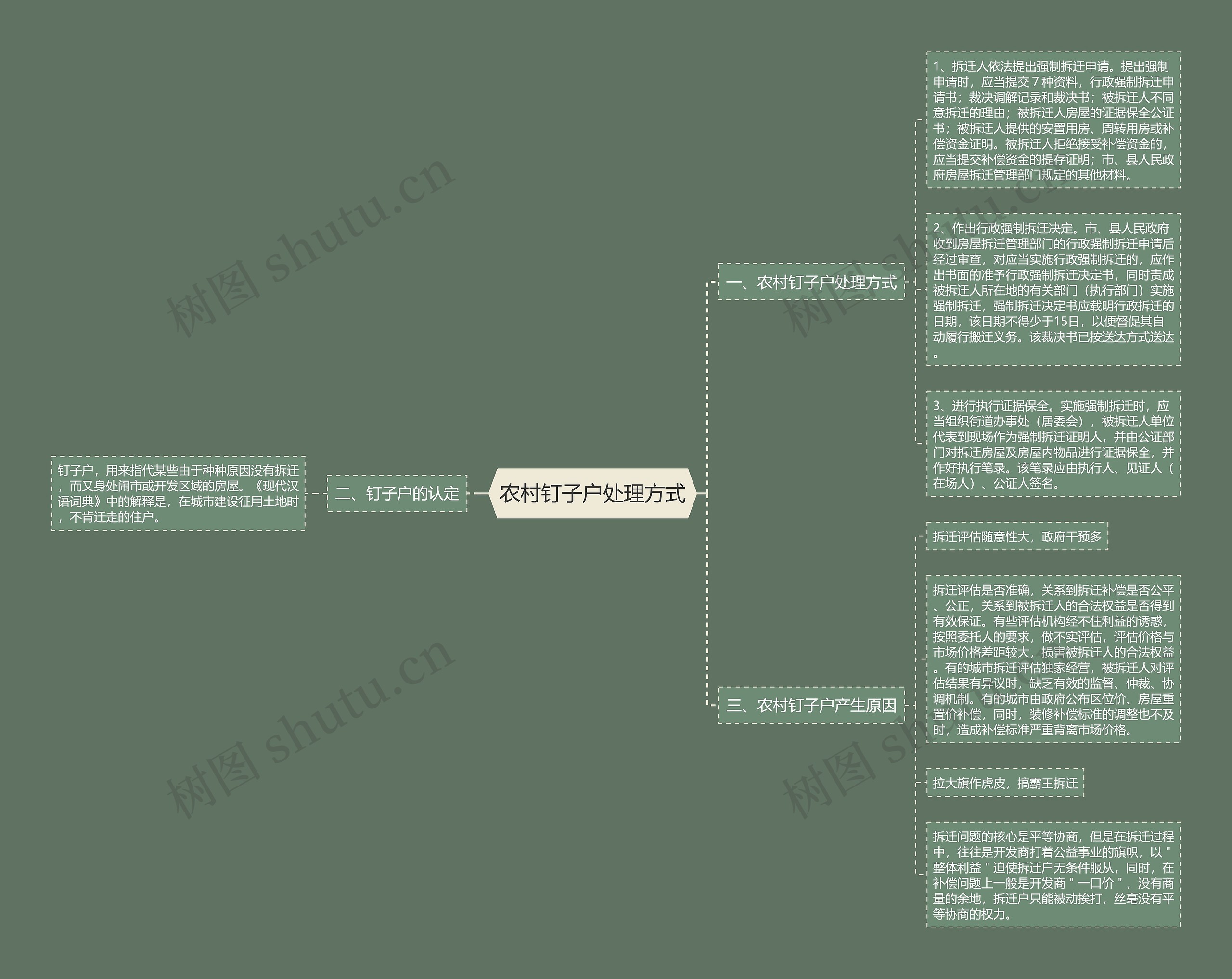 农村钉子户处理方式思维导图