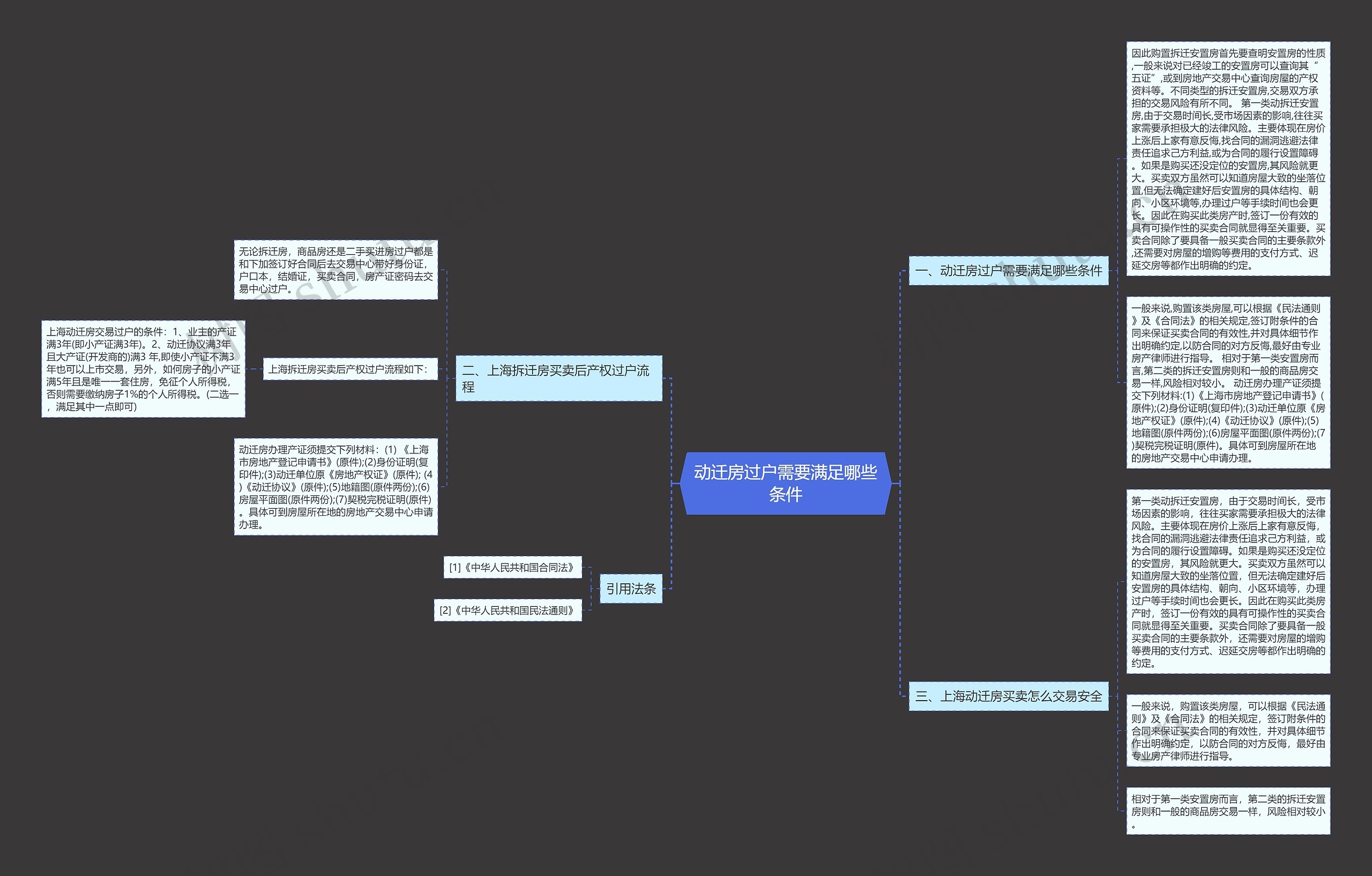 动迁房过户需要满足哪些条件思维导图