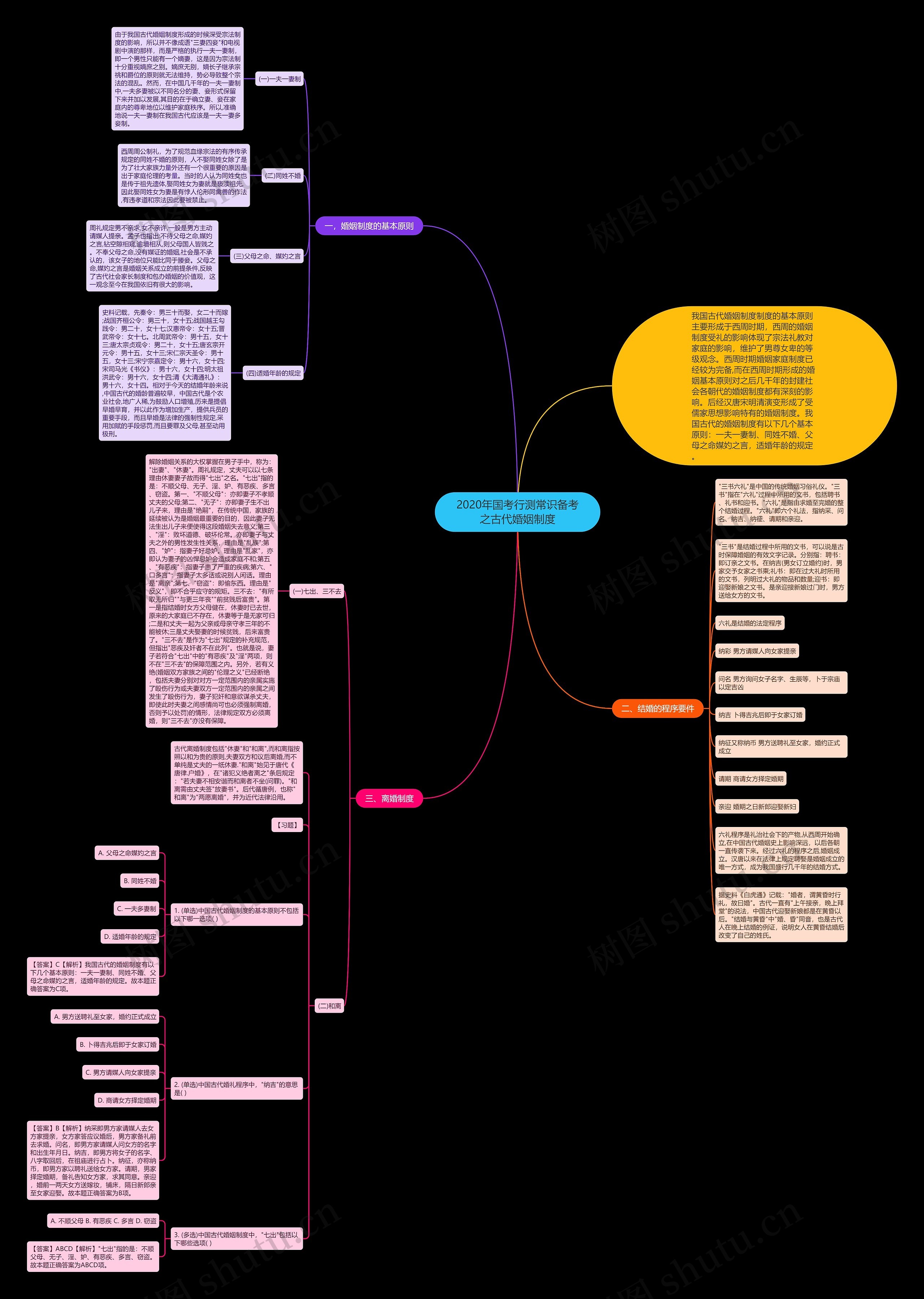2020年国考行测常识备考之古代婚姻制度思维导图