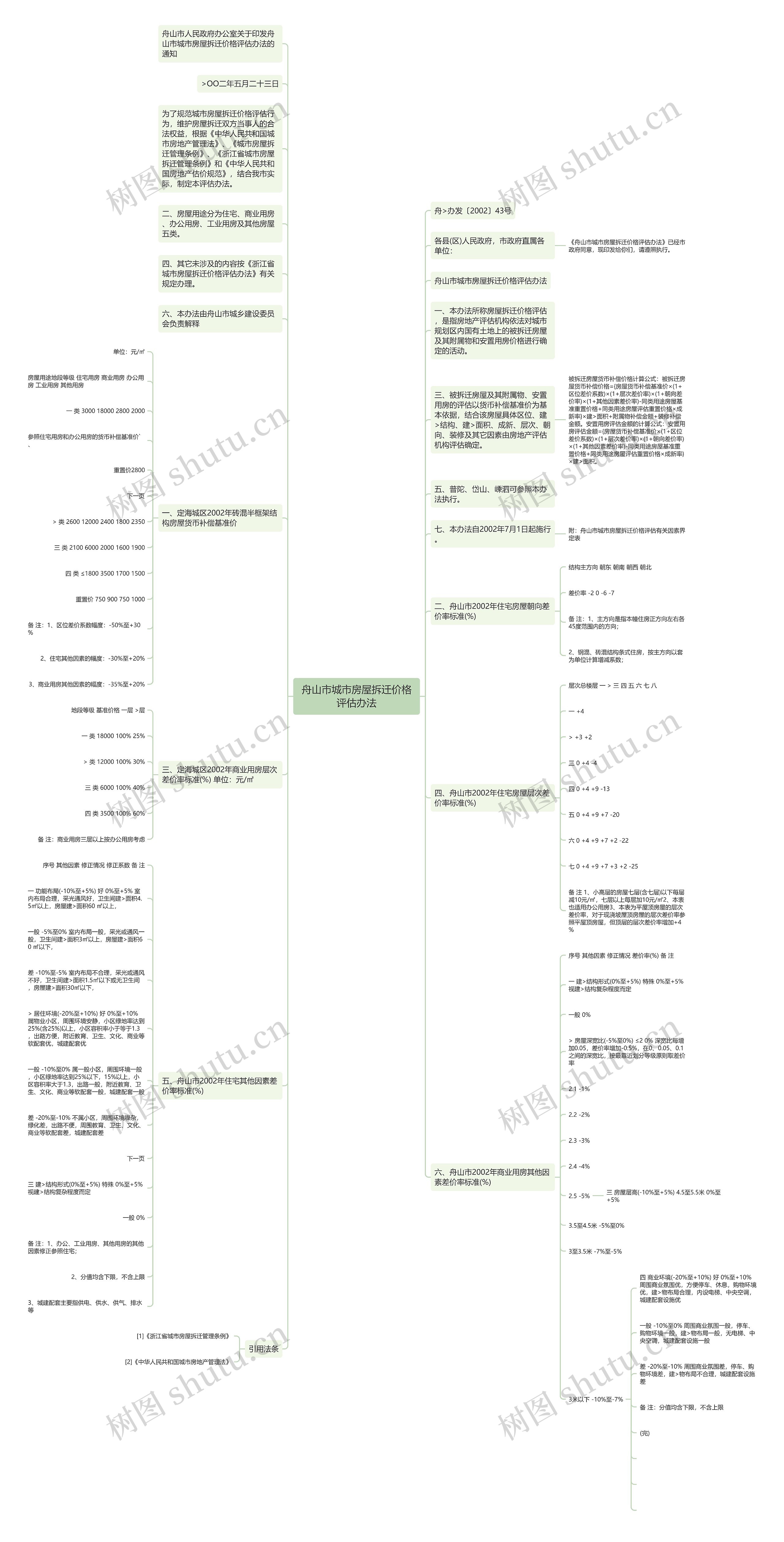 舟山市城市房屋拆迁价格评估办法思维导图