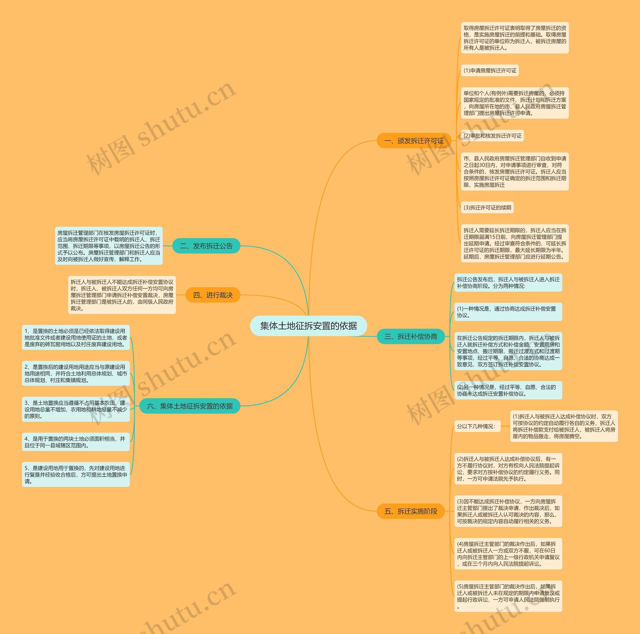 集体土地征拆安置的依据思维导图