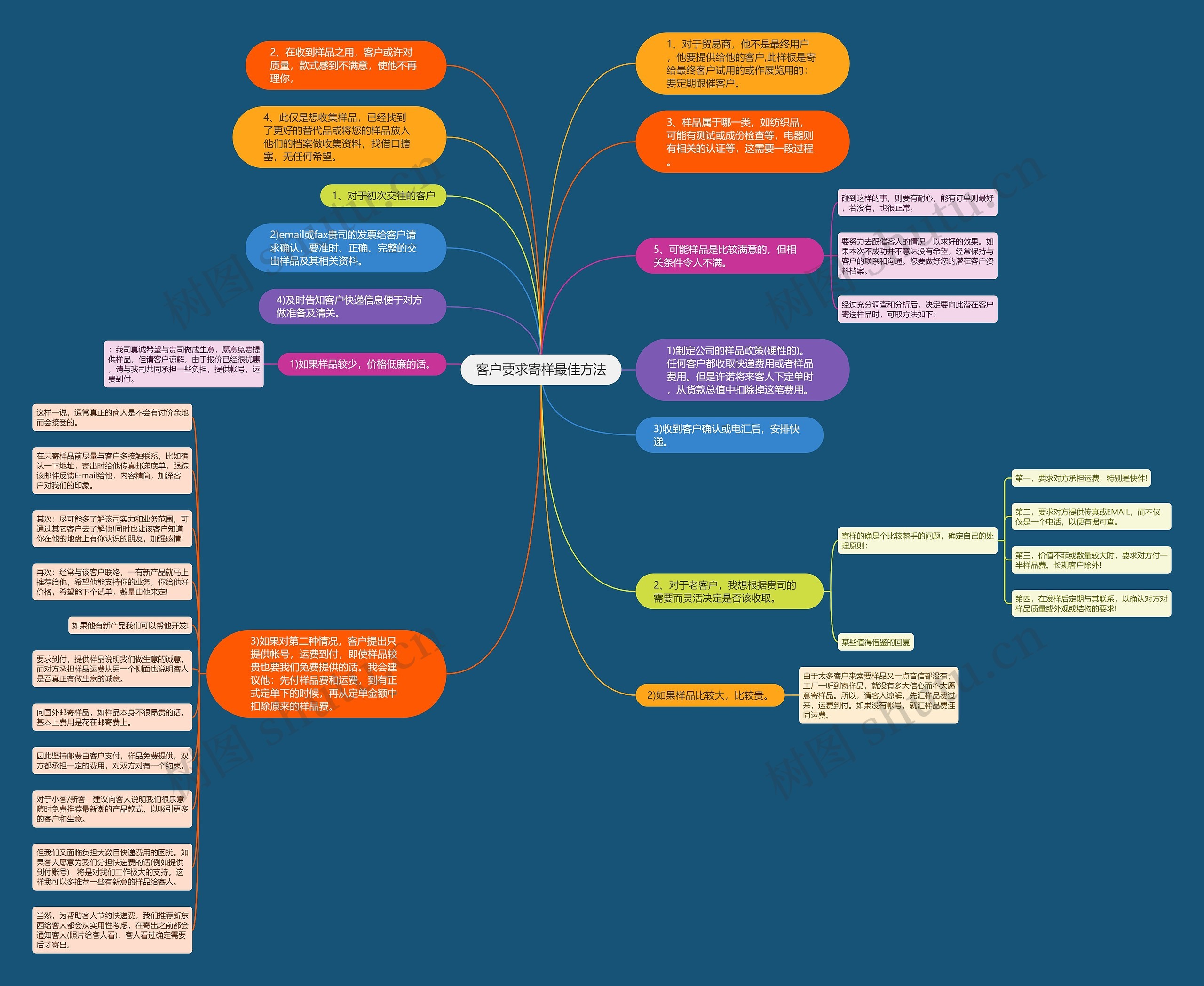 客户要求寄样最佳方法思维导图