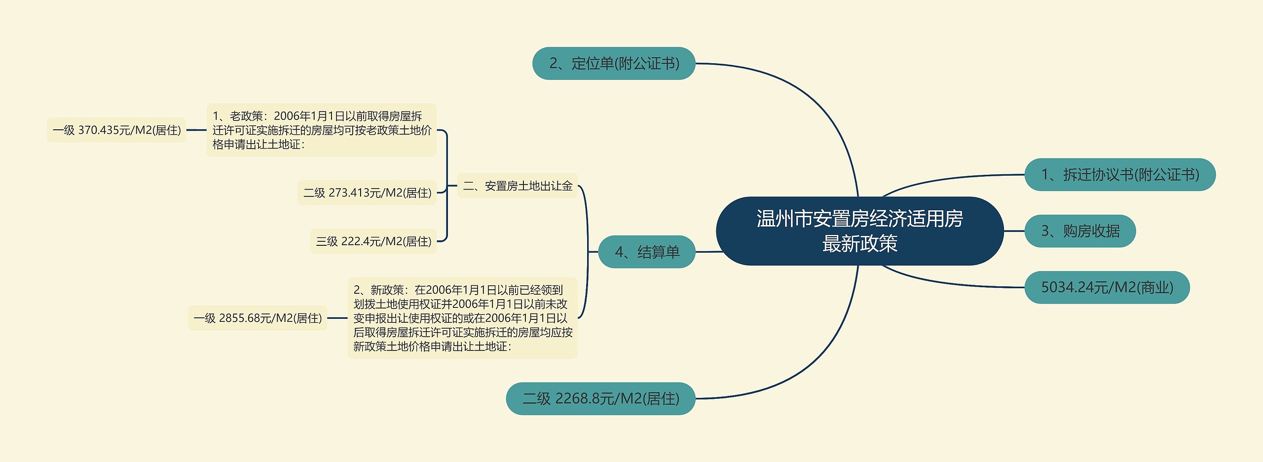 温州市安置房经济适用房最新政策思维导图