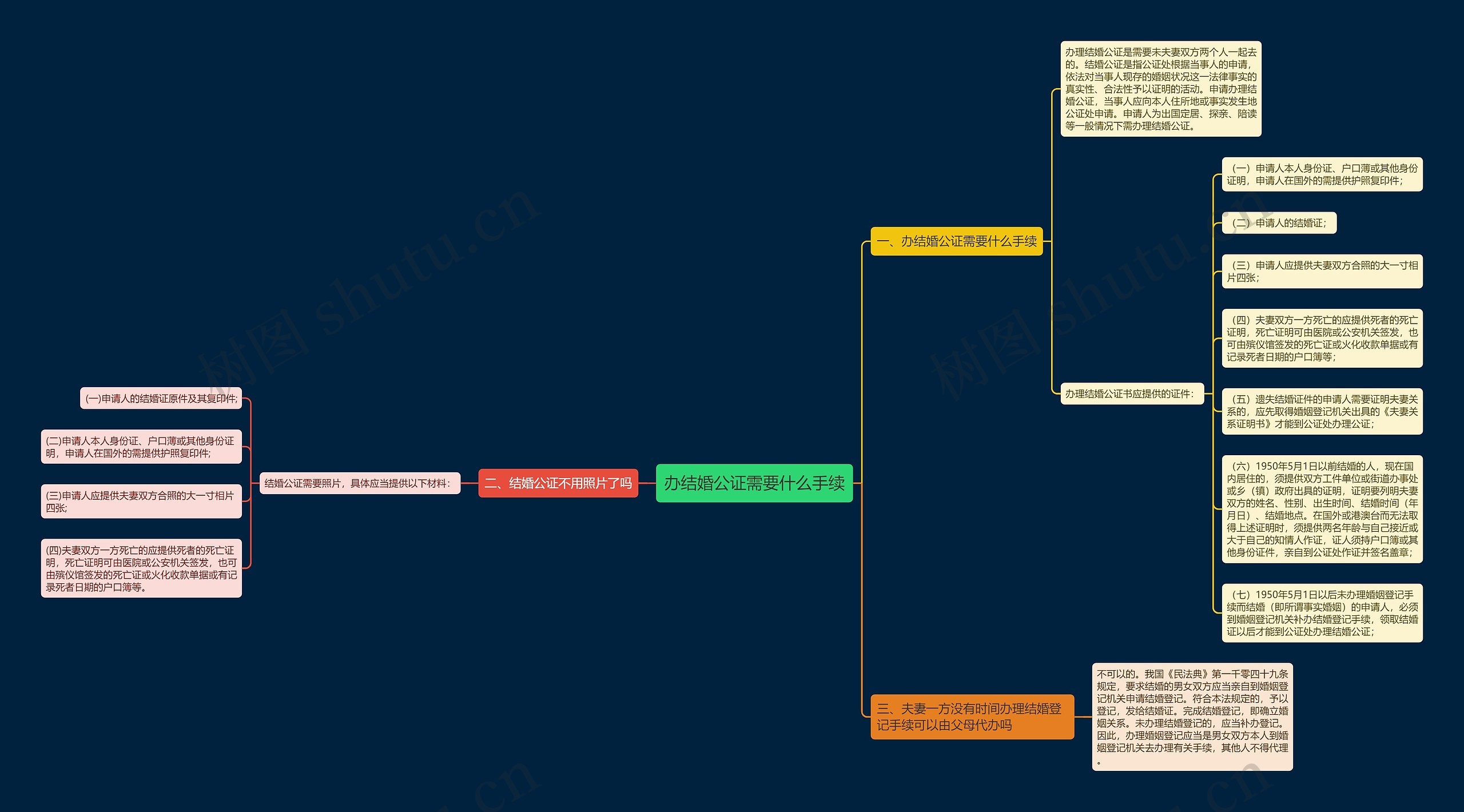 办结婚公证需要什么手续思维导图