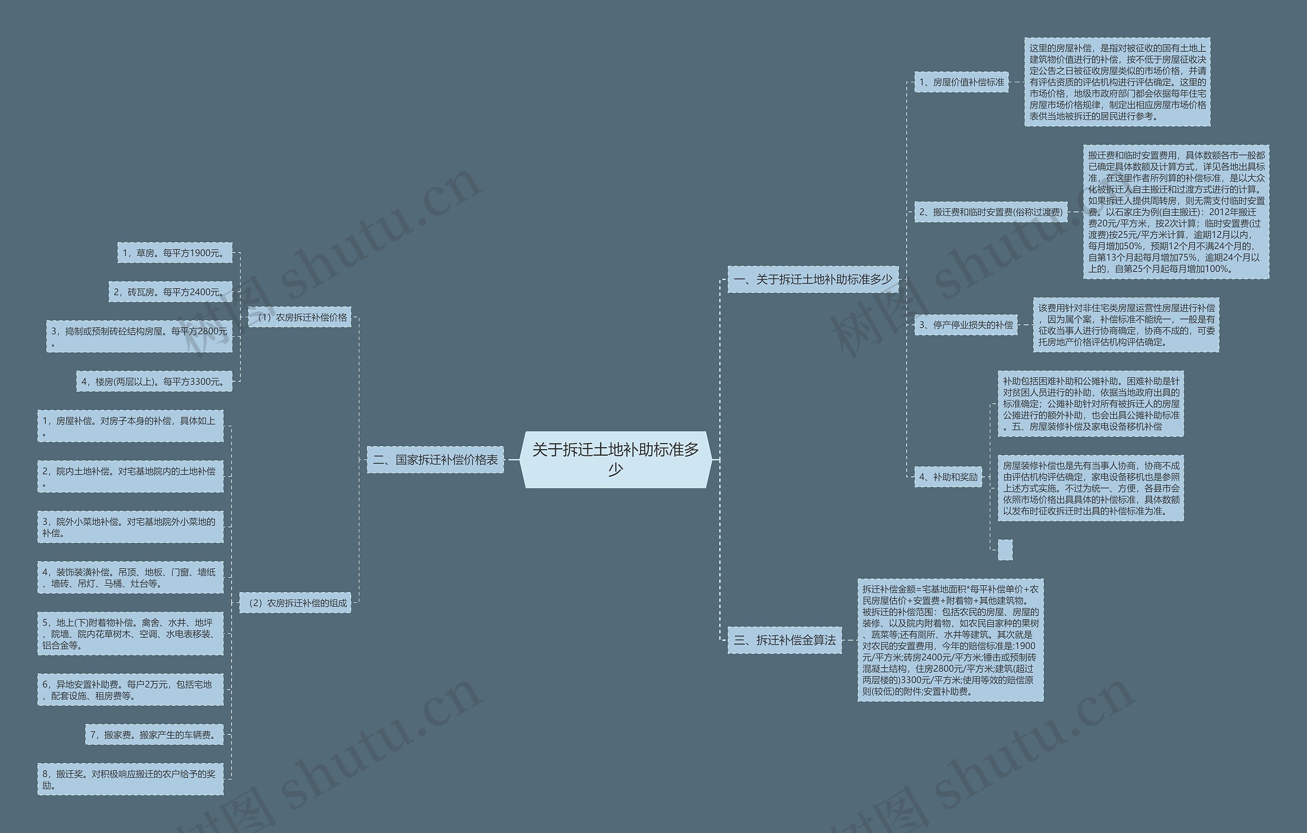 关于拆迁土地补助标准多少思维导图