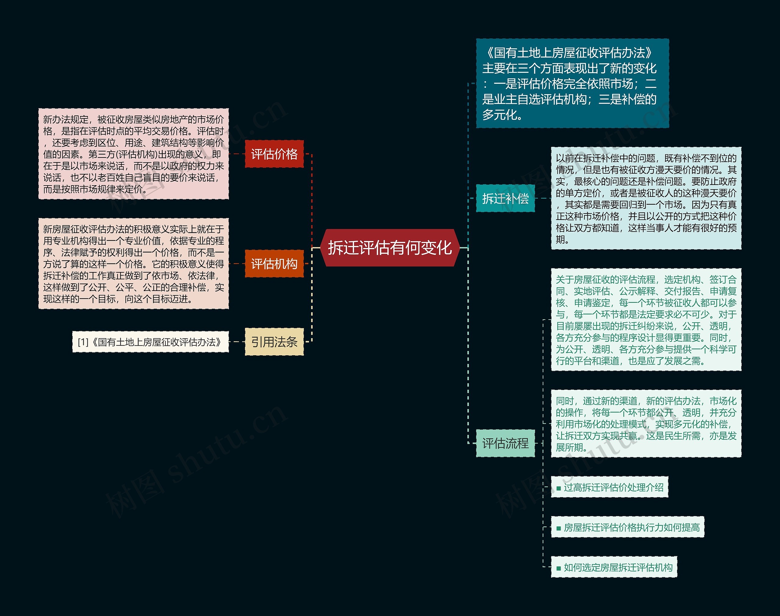 拆迁评估有何变化思维导图