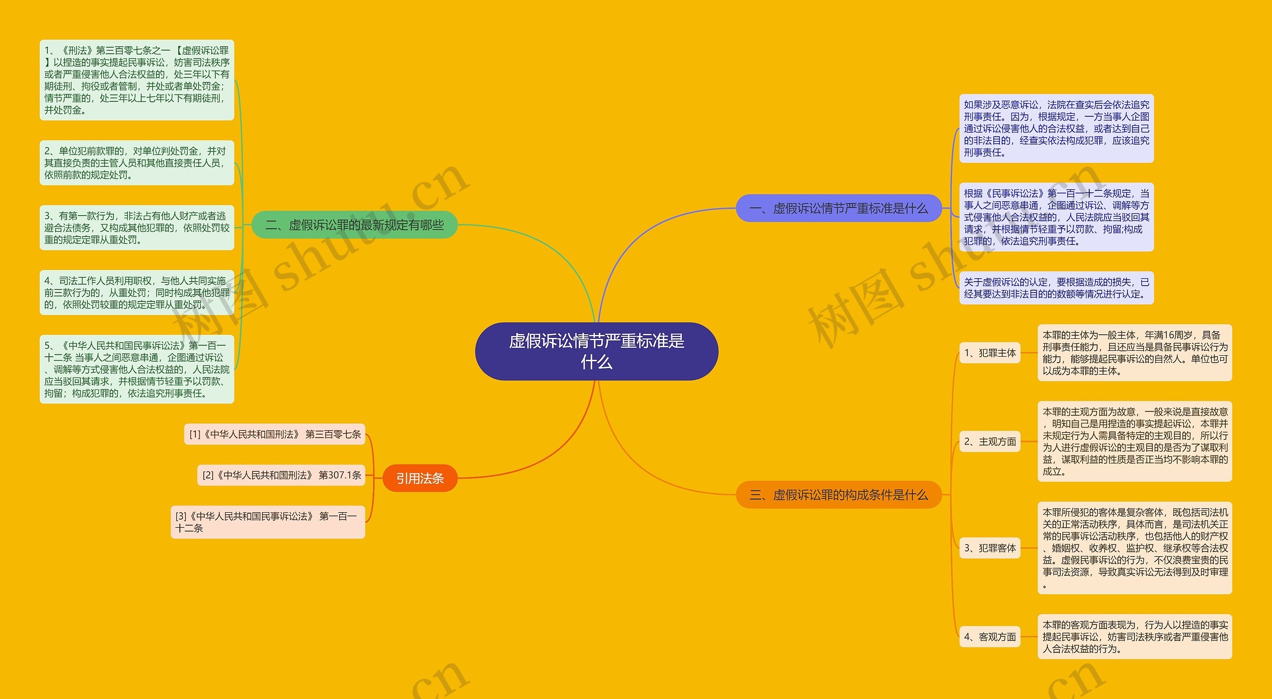 虚假诉讼情节严重标准是什么思维导图