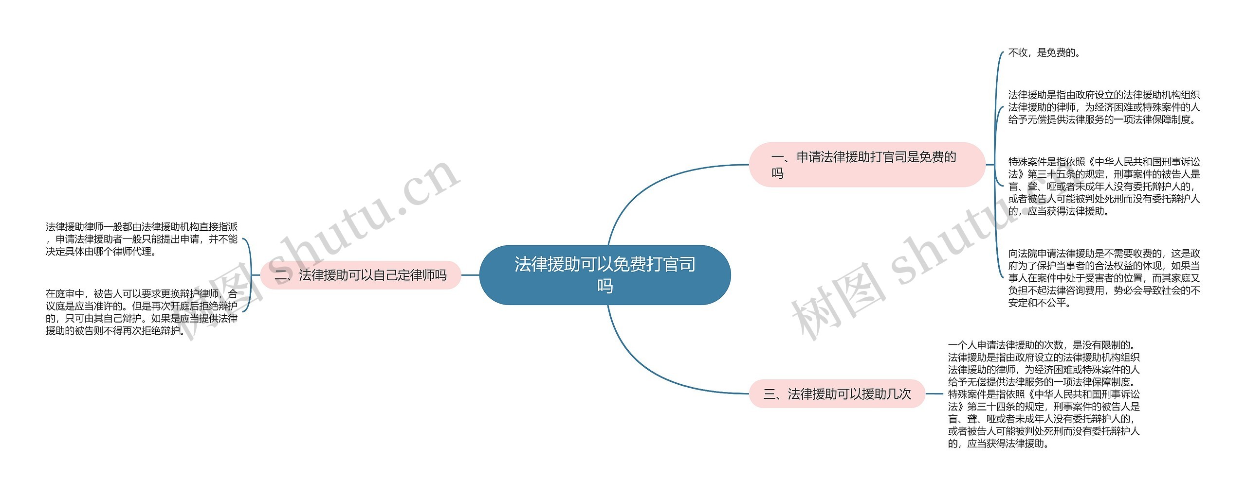 法律援助可以免费打官司吗思维导图