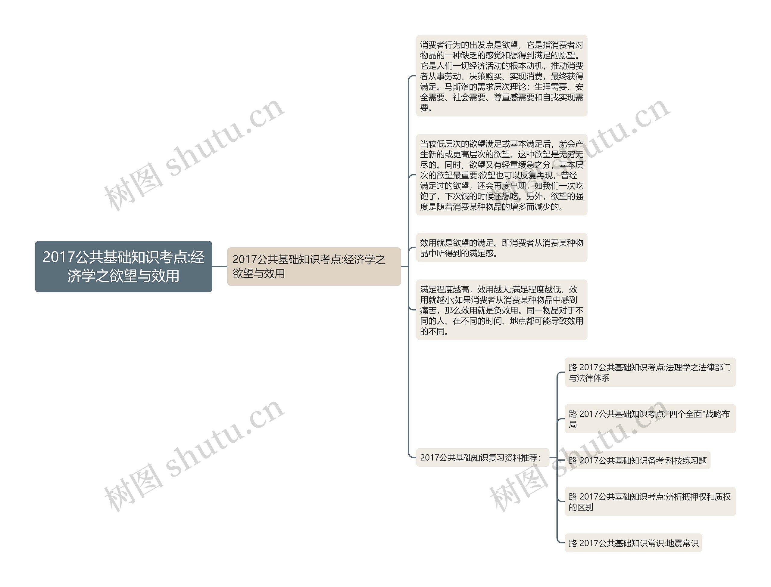 2017公共基础知识考点:经济学之欲望与效用思维导图