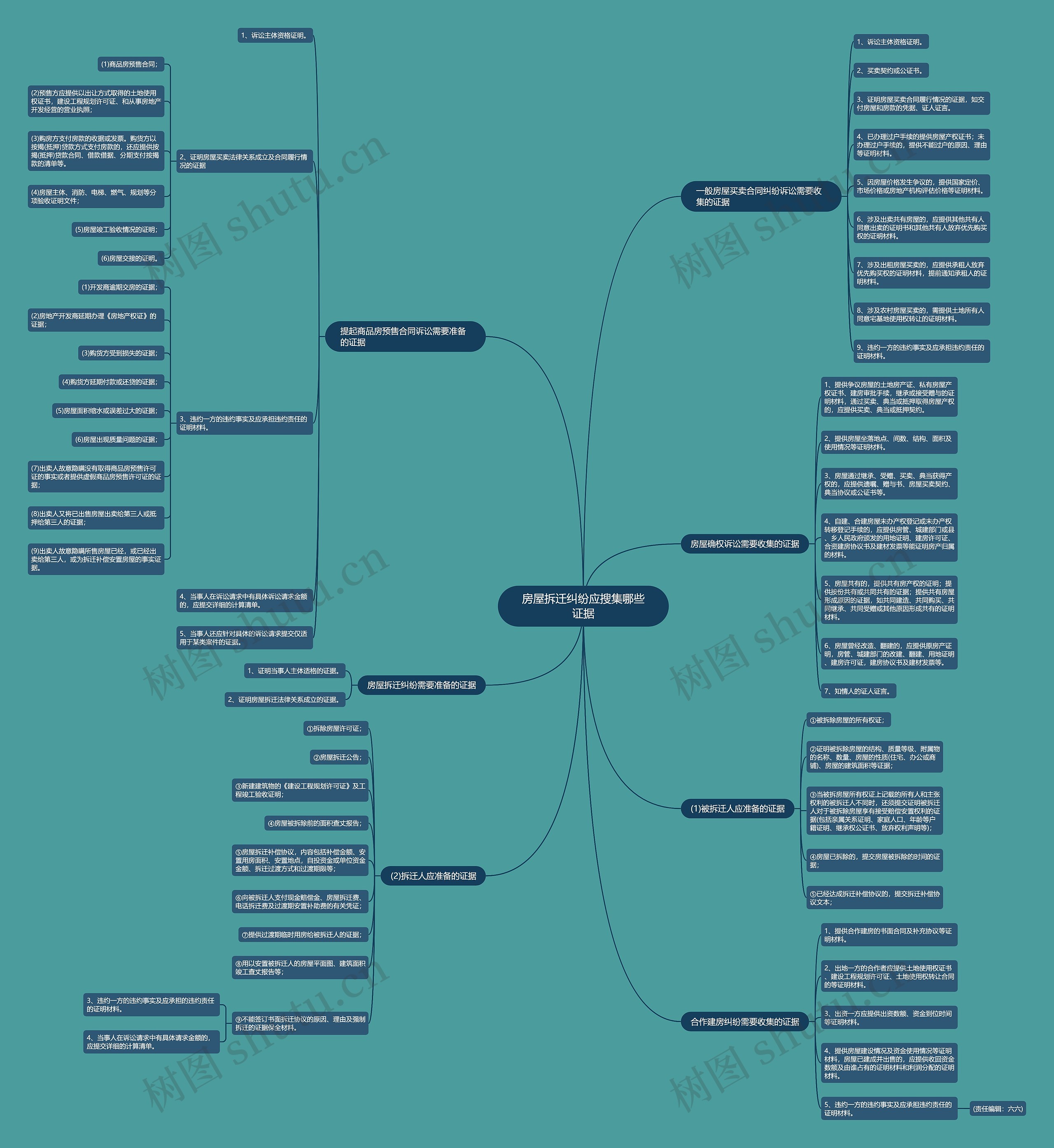 房屋拆迁纠纷应搜集哪些证据思维导图