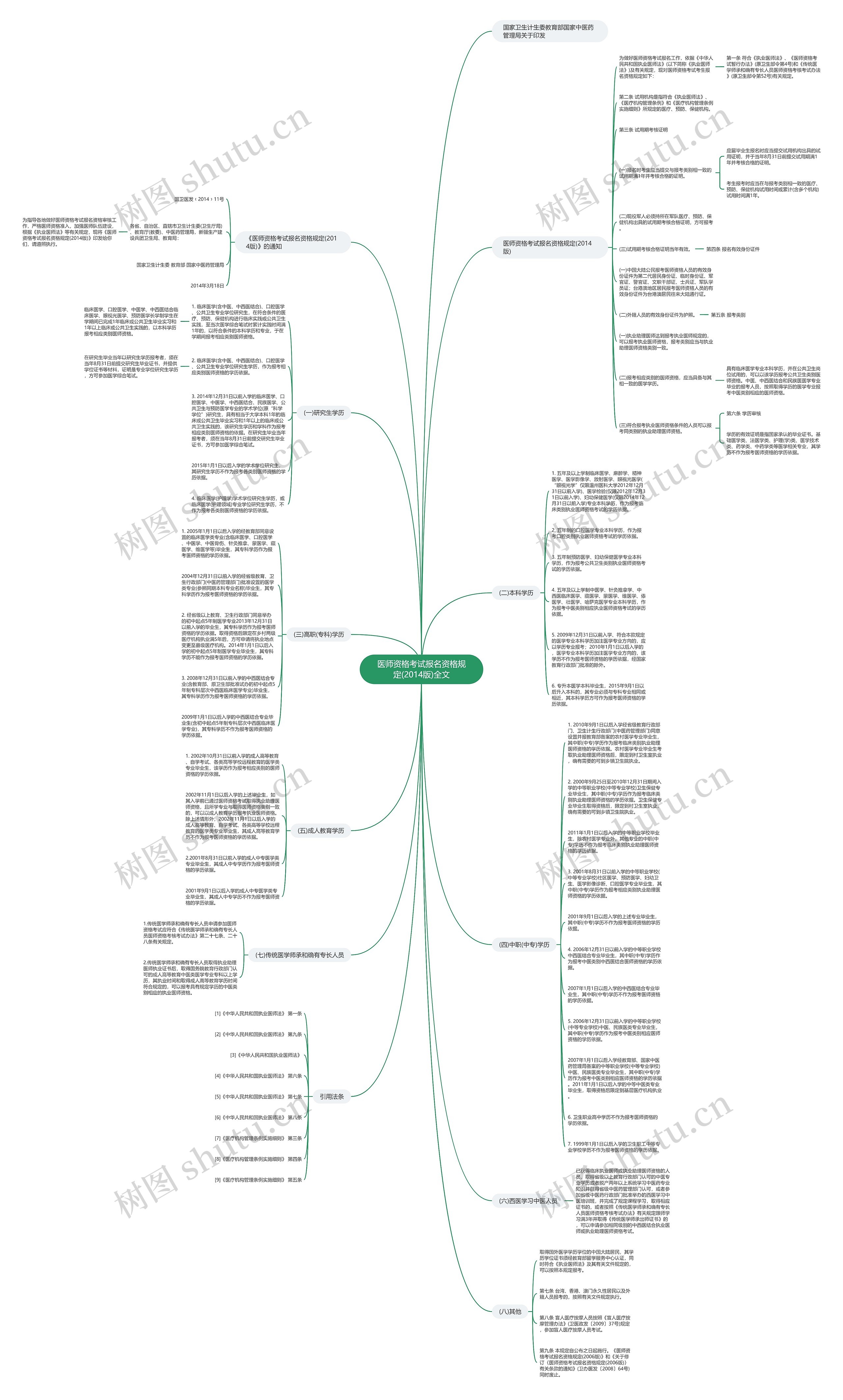 医师资格考试报名资格规定(2014版)全文思维导图
