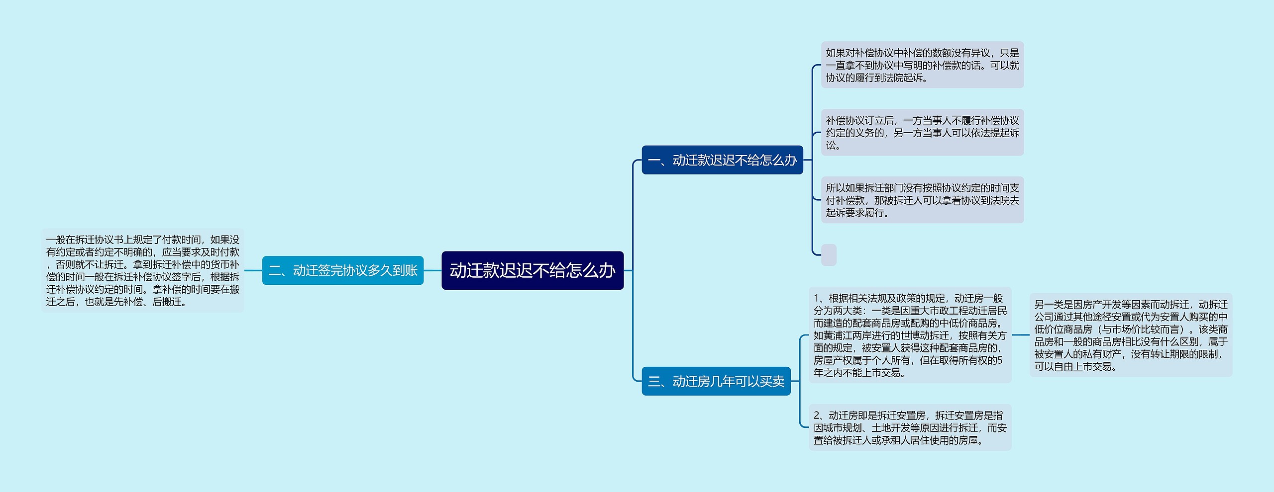 动迁款迟迟不给怎么办