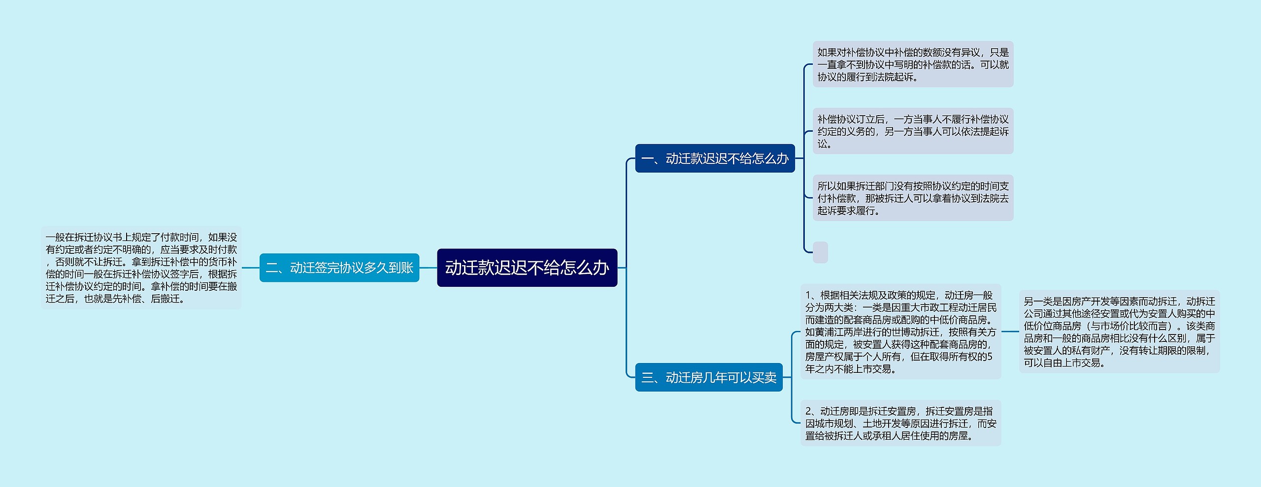 动迁款迟迟不给怎么办思维导图