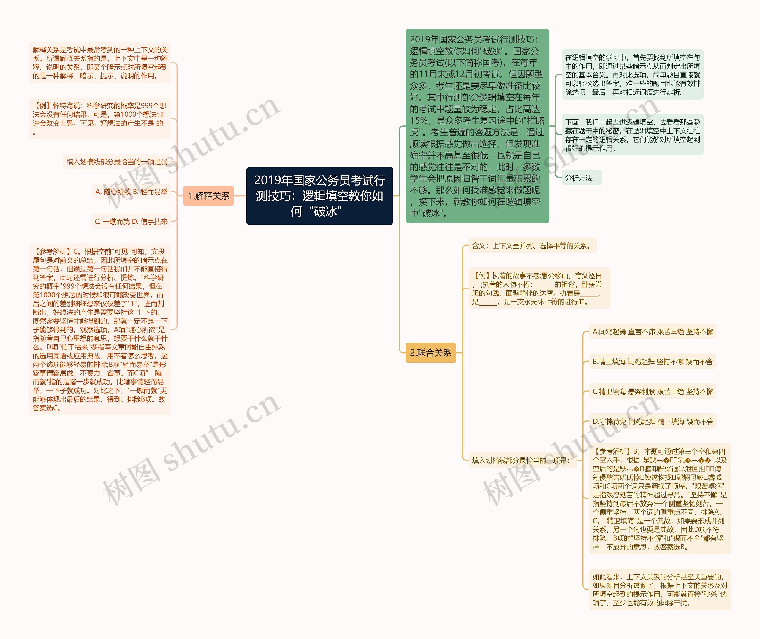 2019年国家公务员考试行测技巧：逻辑填空教你如何“破冰”思维导图