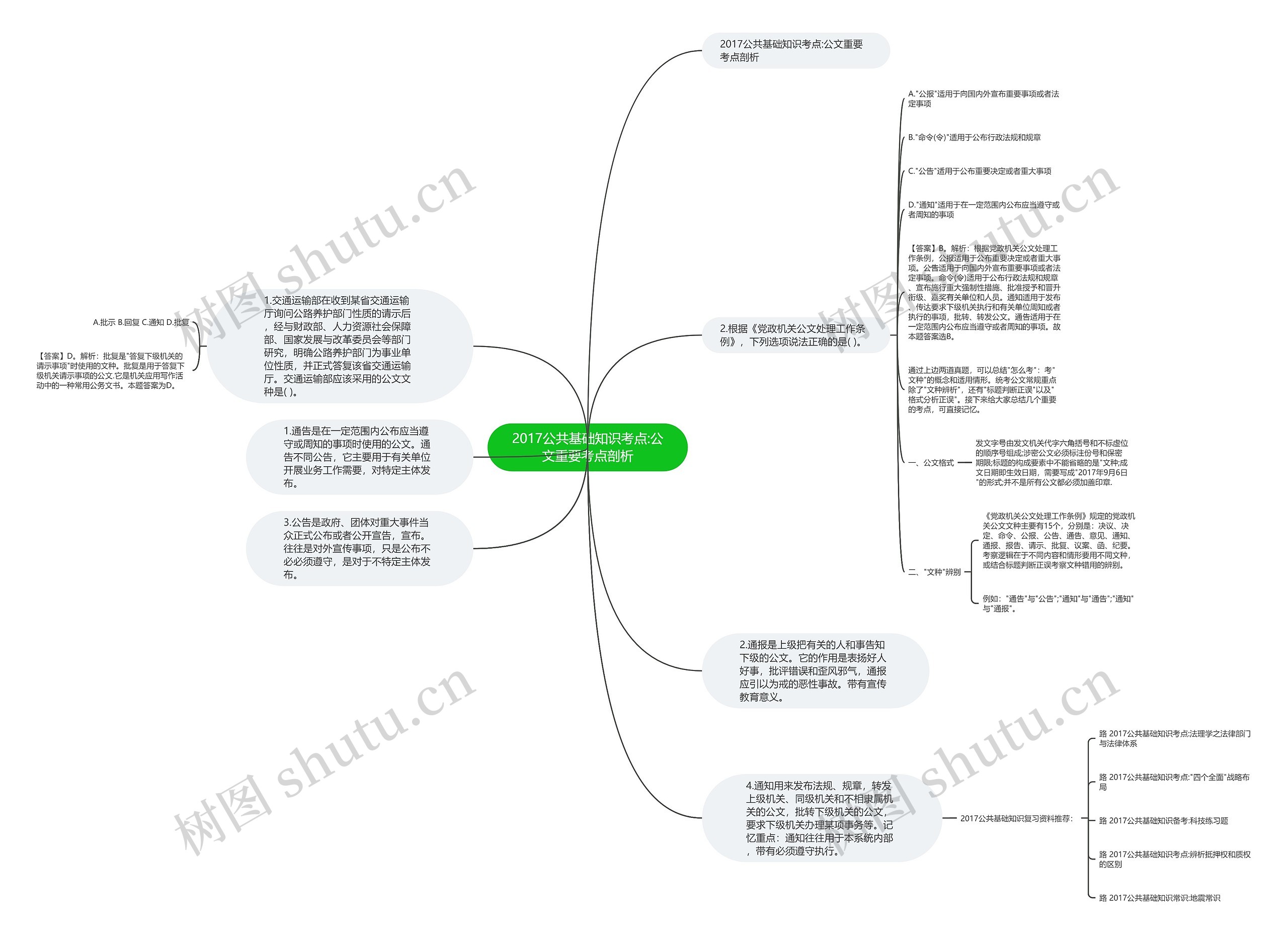 2017公共基础知识考点:公文重要考点剖析思维导图