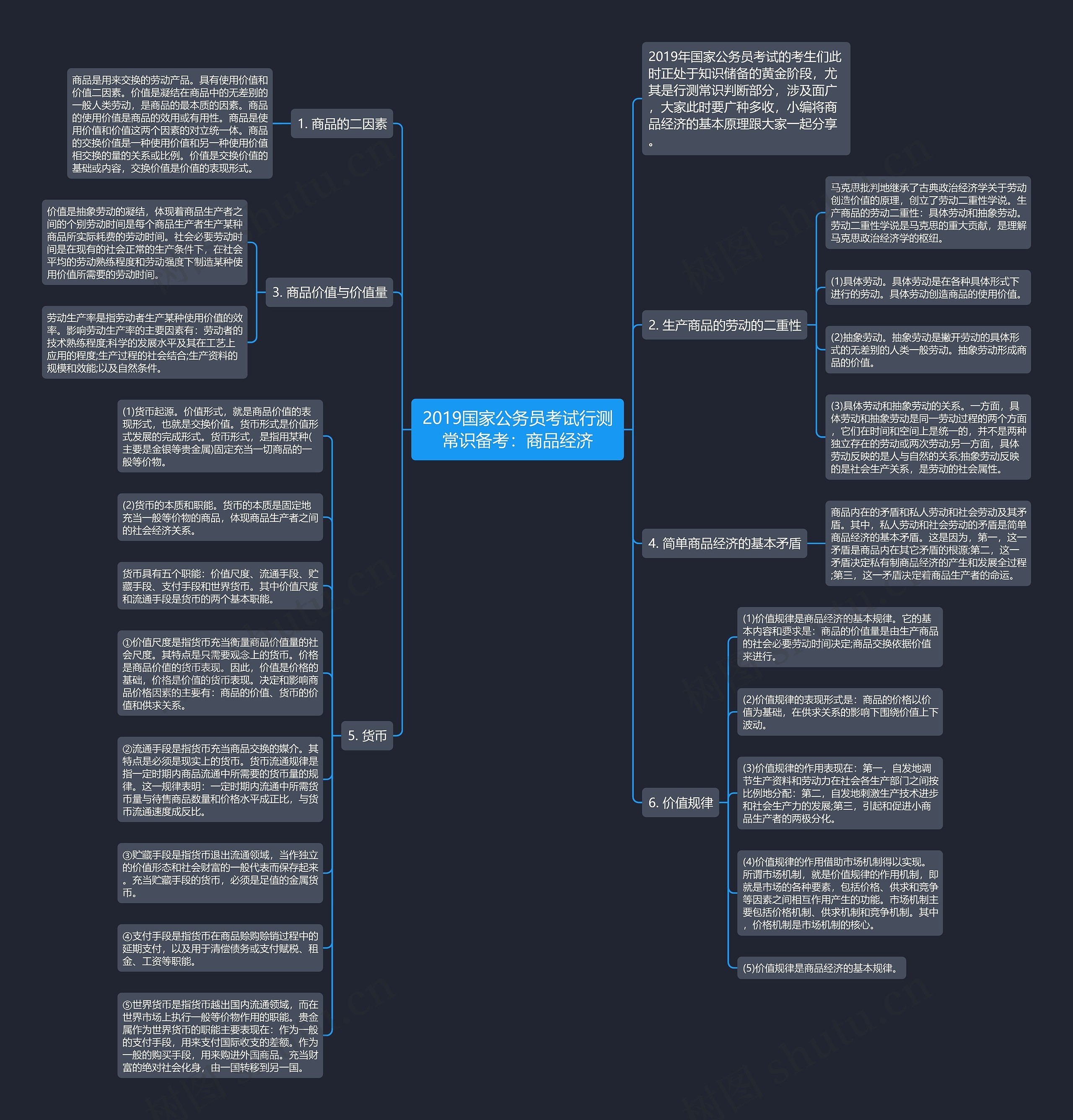 2019国家公务员考试行测常识备考：商品经济思维导图