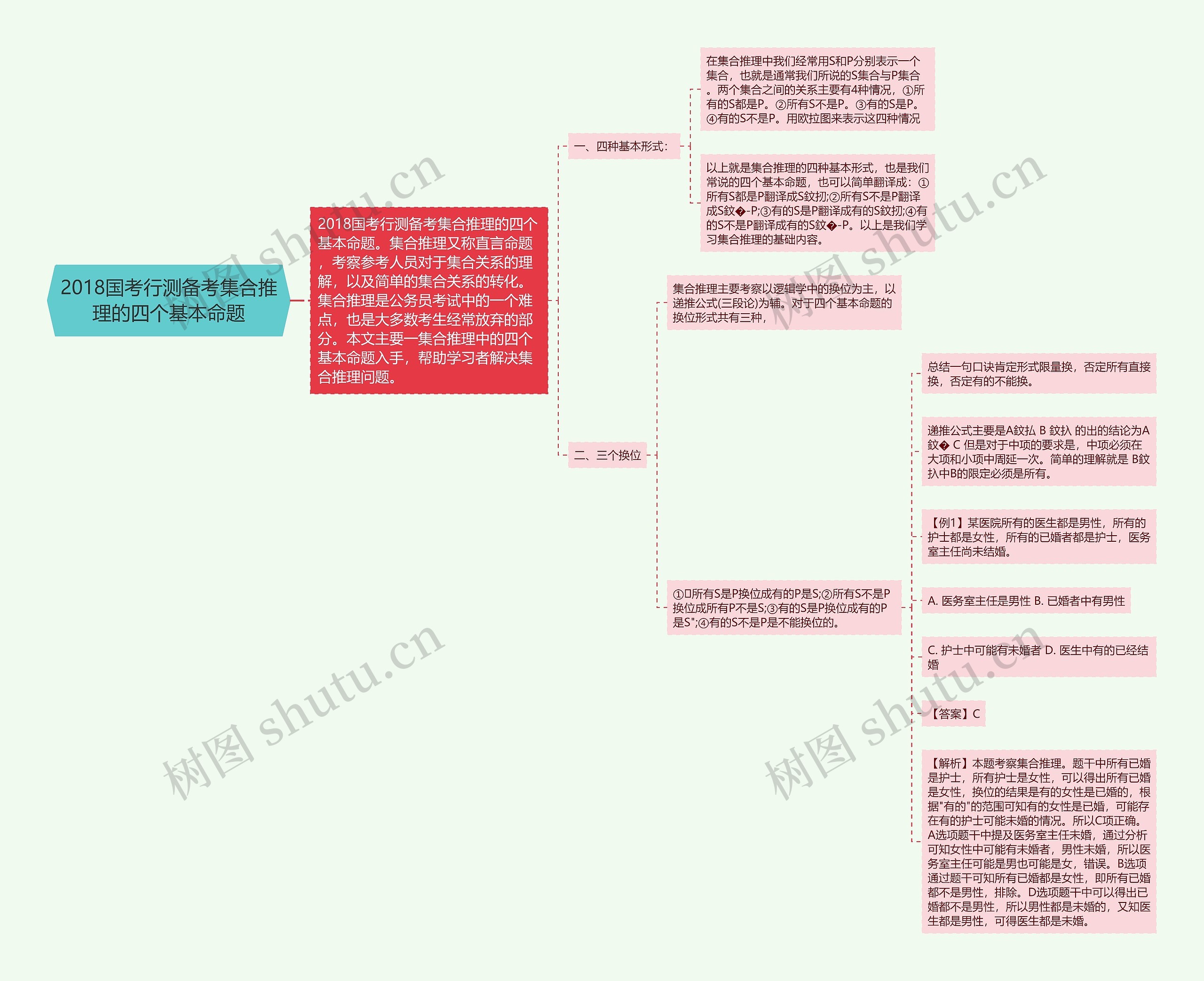 2018国考行测备考集合推理的四个基本命题思维导图