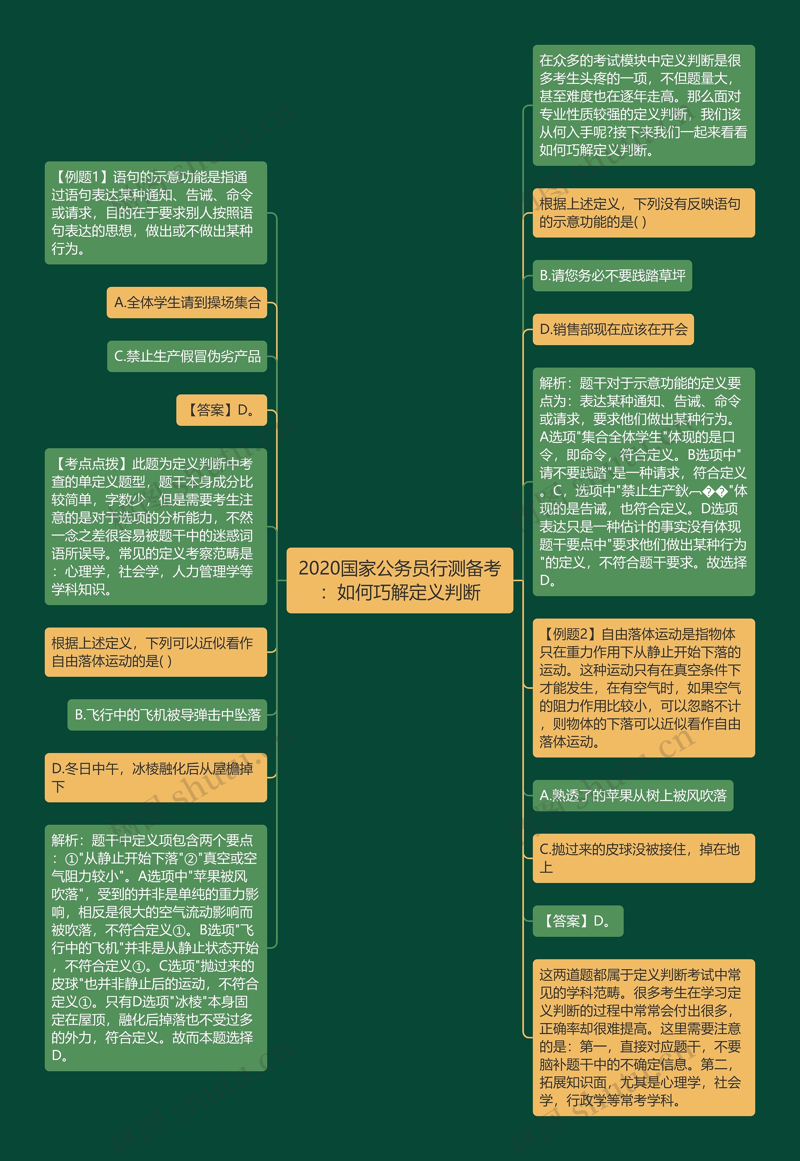 2020国家公务员行测备考：如何巧解定义判断思维导图