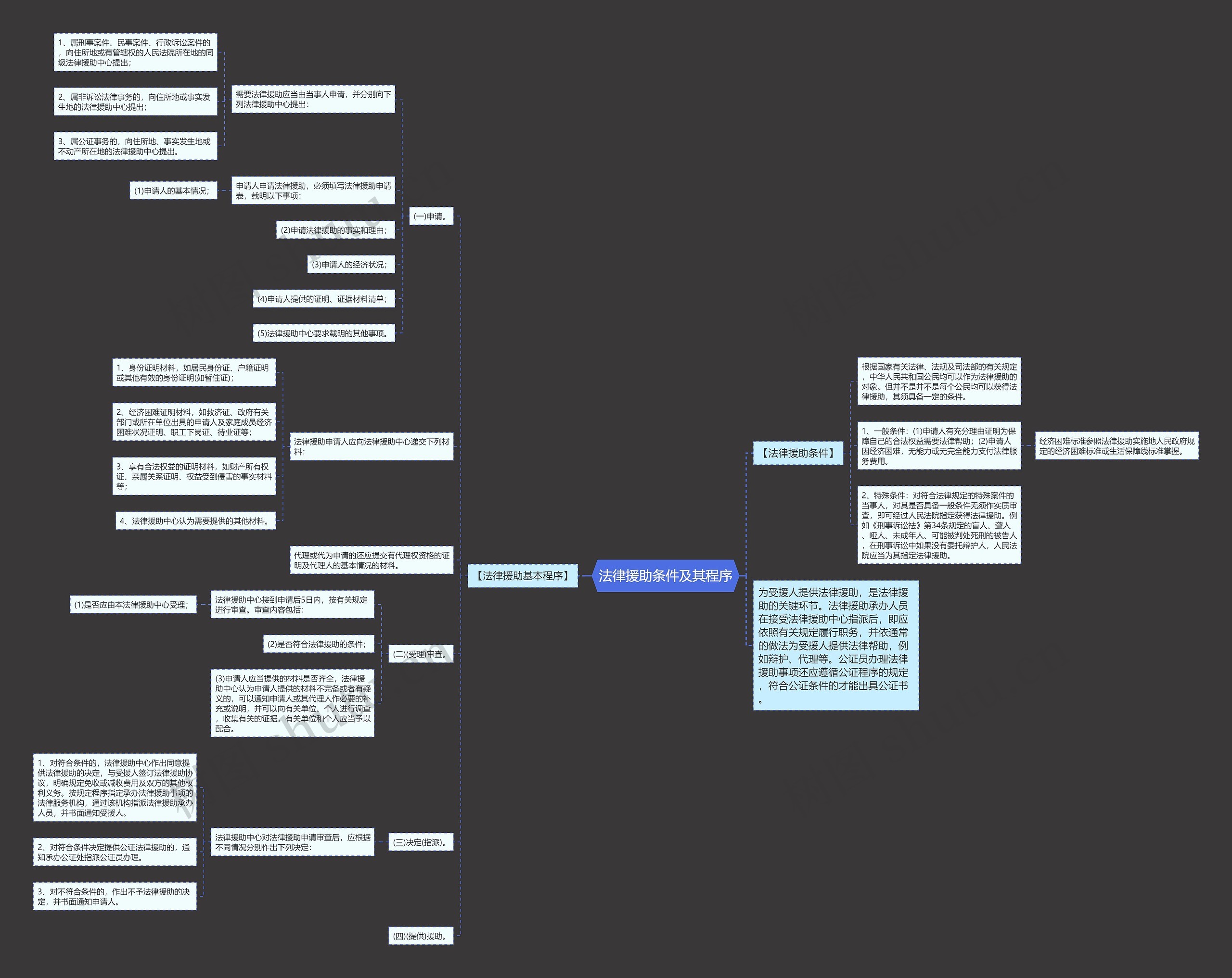 法律援助条件及其程序思维导图
