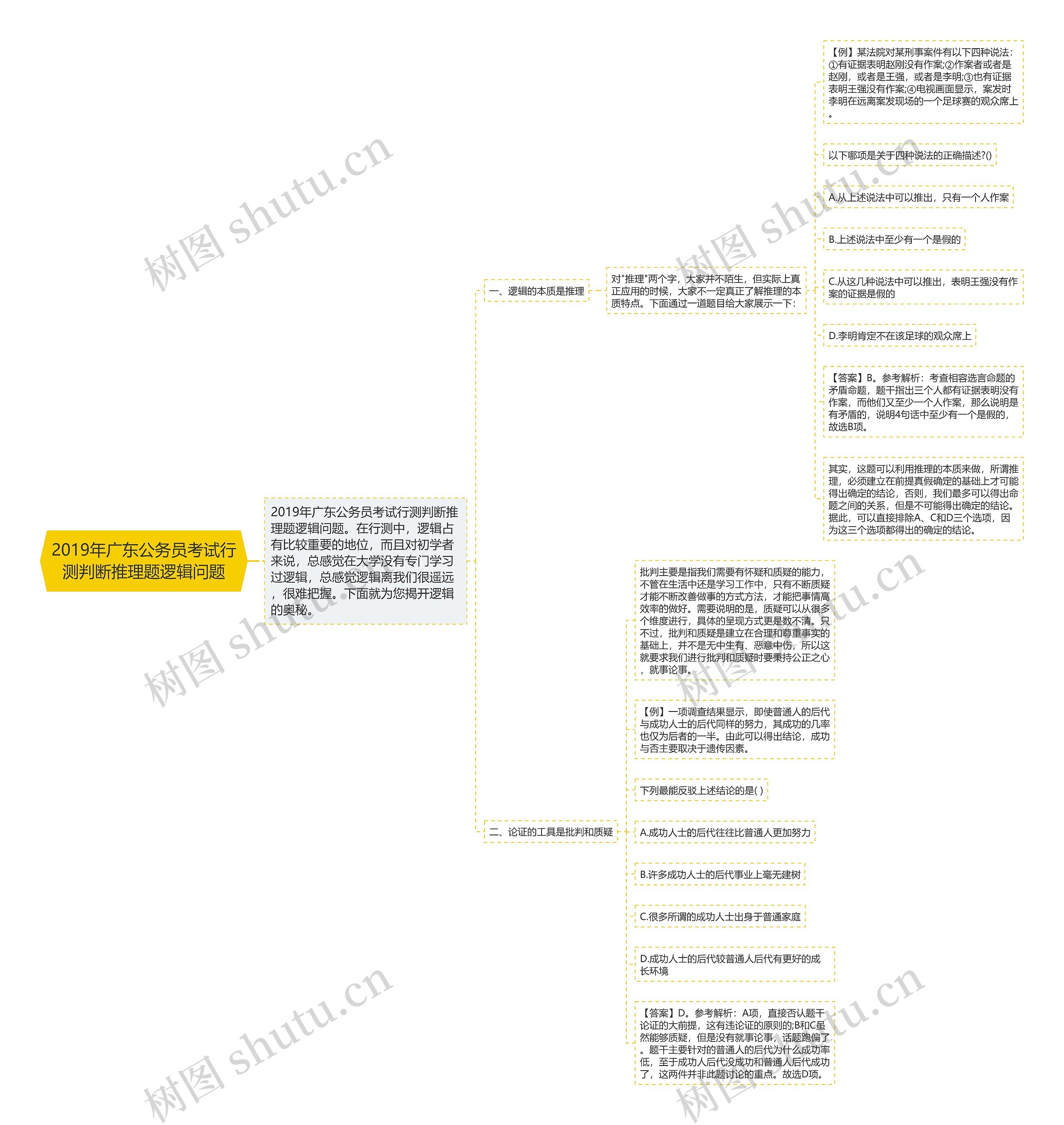 2019年广东公务员考试行测判断推理题逻辑问题思维导图