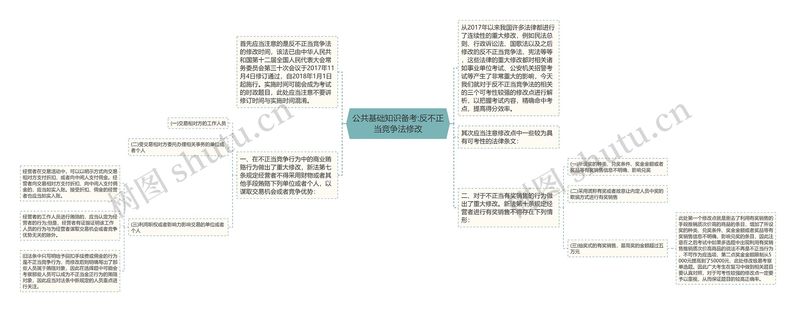 公共基础知识备考:反不正当竞争法修改