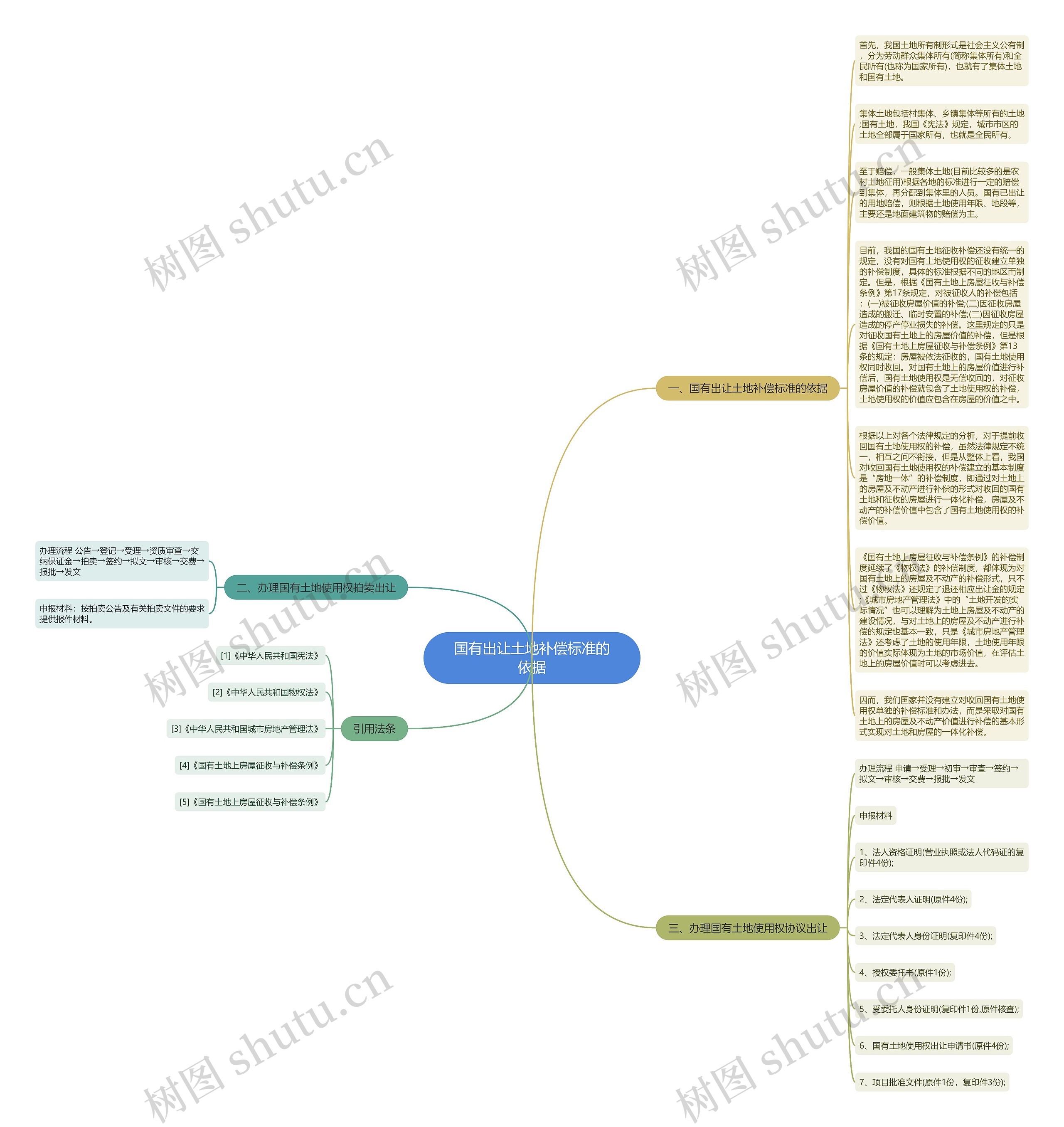 国有出让土地补偿标准的依据思维导图