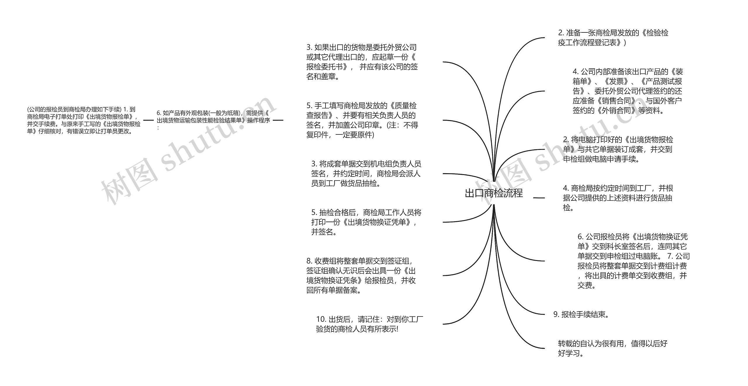 出口商检流程