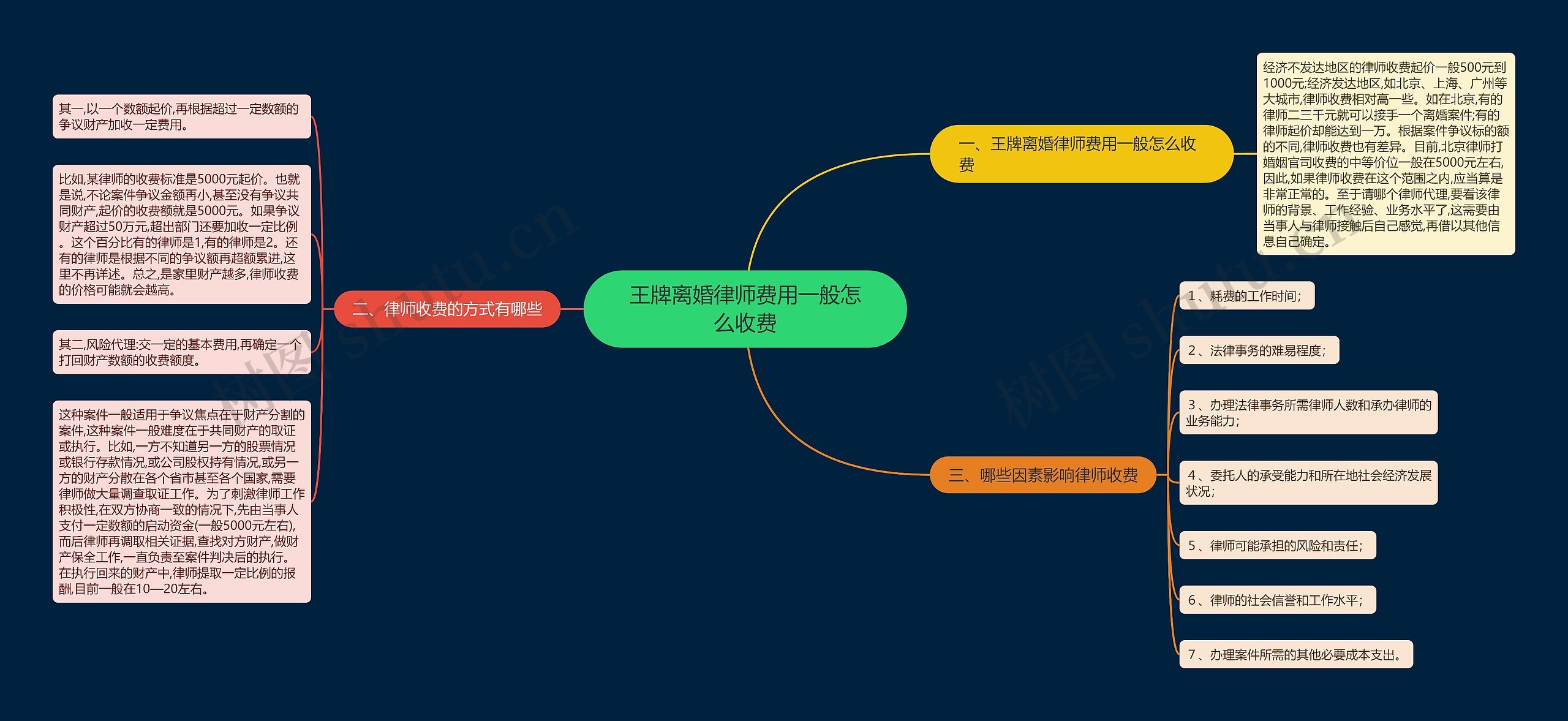 王牌离婚律师费用一般怎么收费思维导图