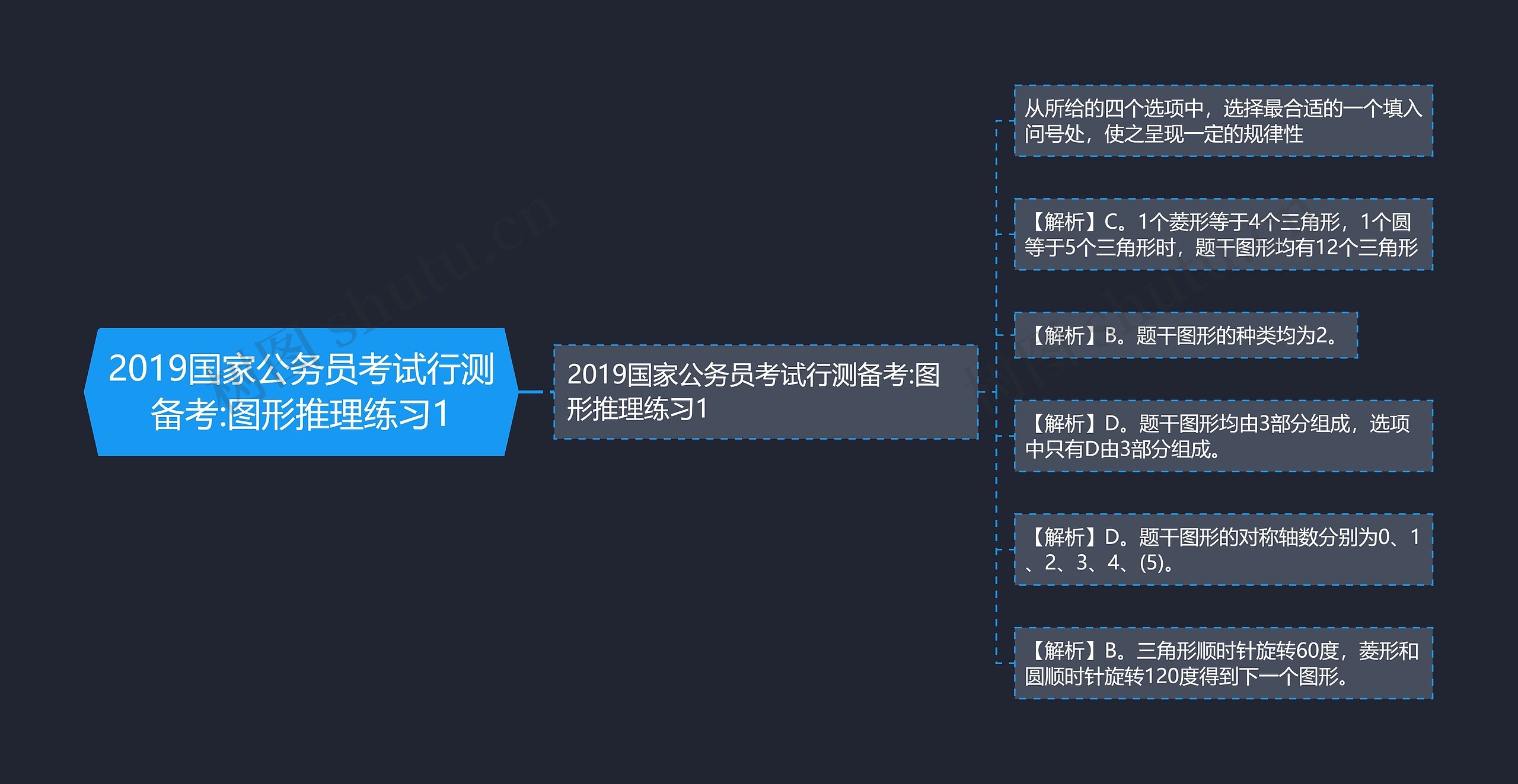 2019国家公务员考试行测备考:图形推理练习1思维导图