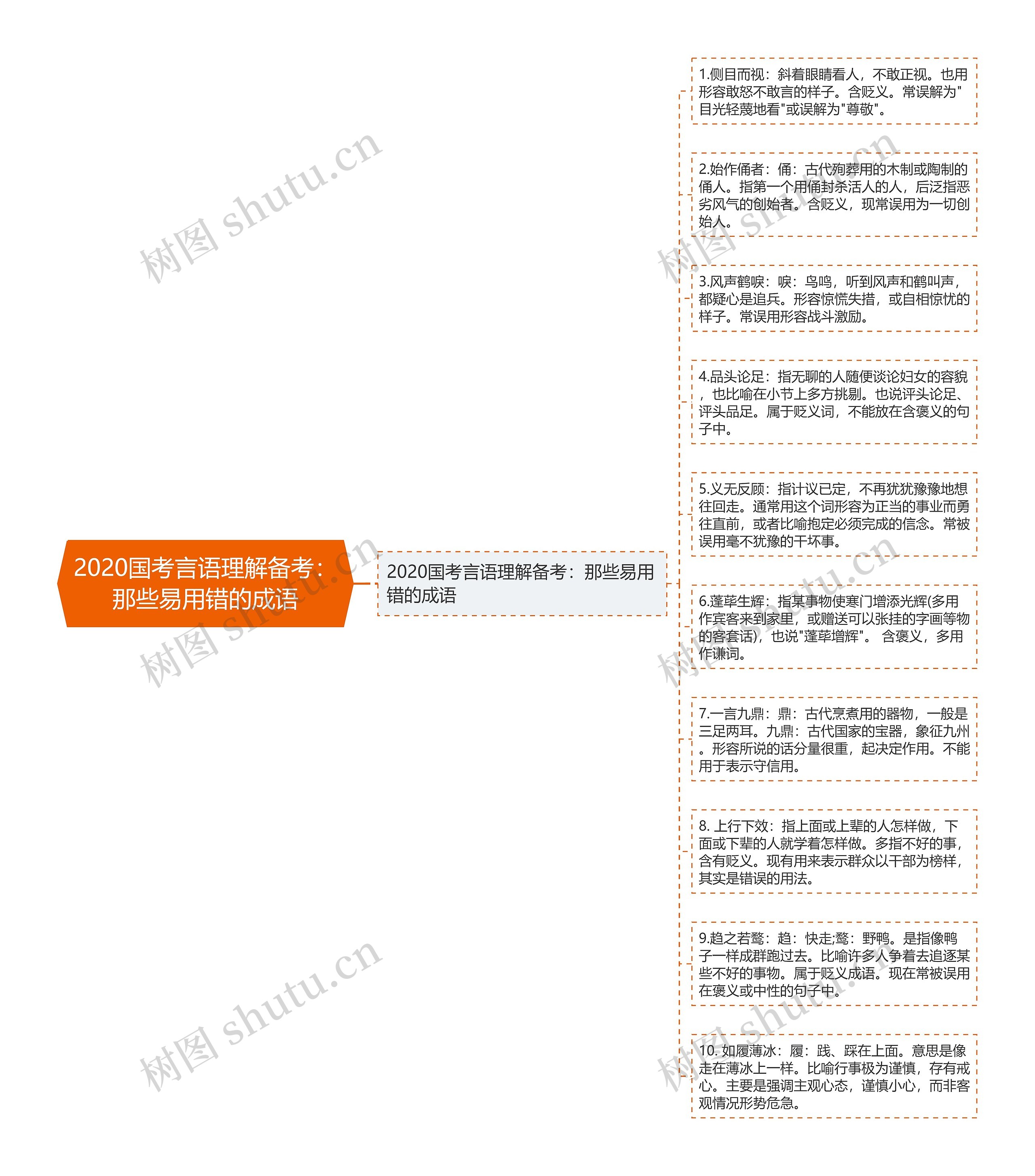 2020国考言语理解备考：那些易用错的成语