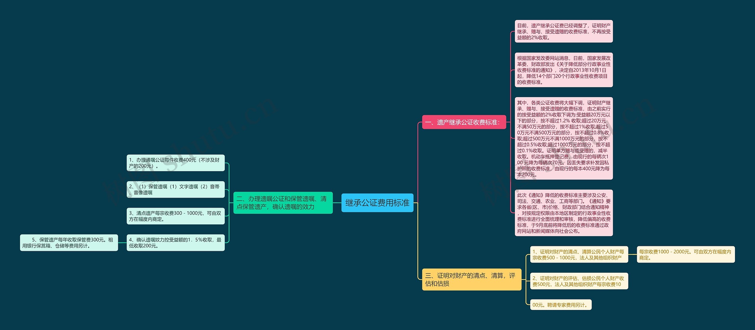 继承公证费用标准思维导图