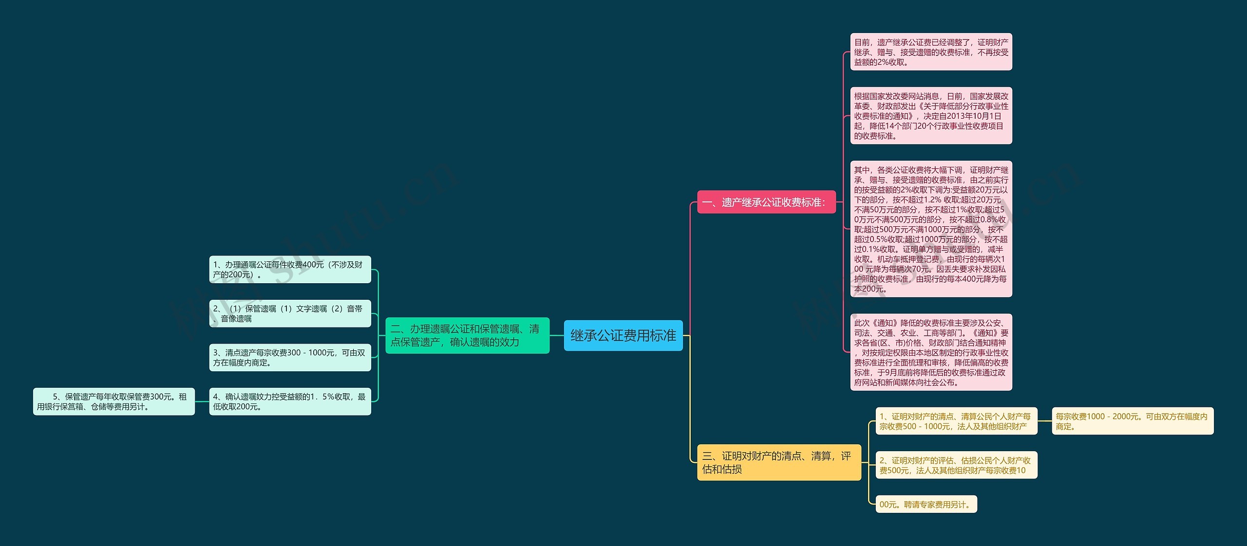 继承公证费用标准 继承公证费用标准