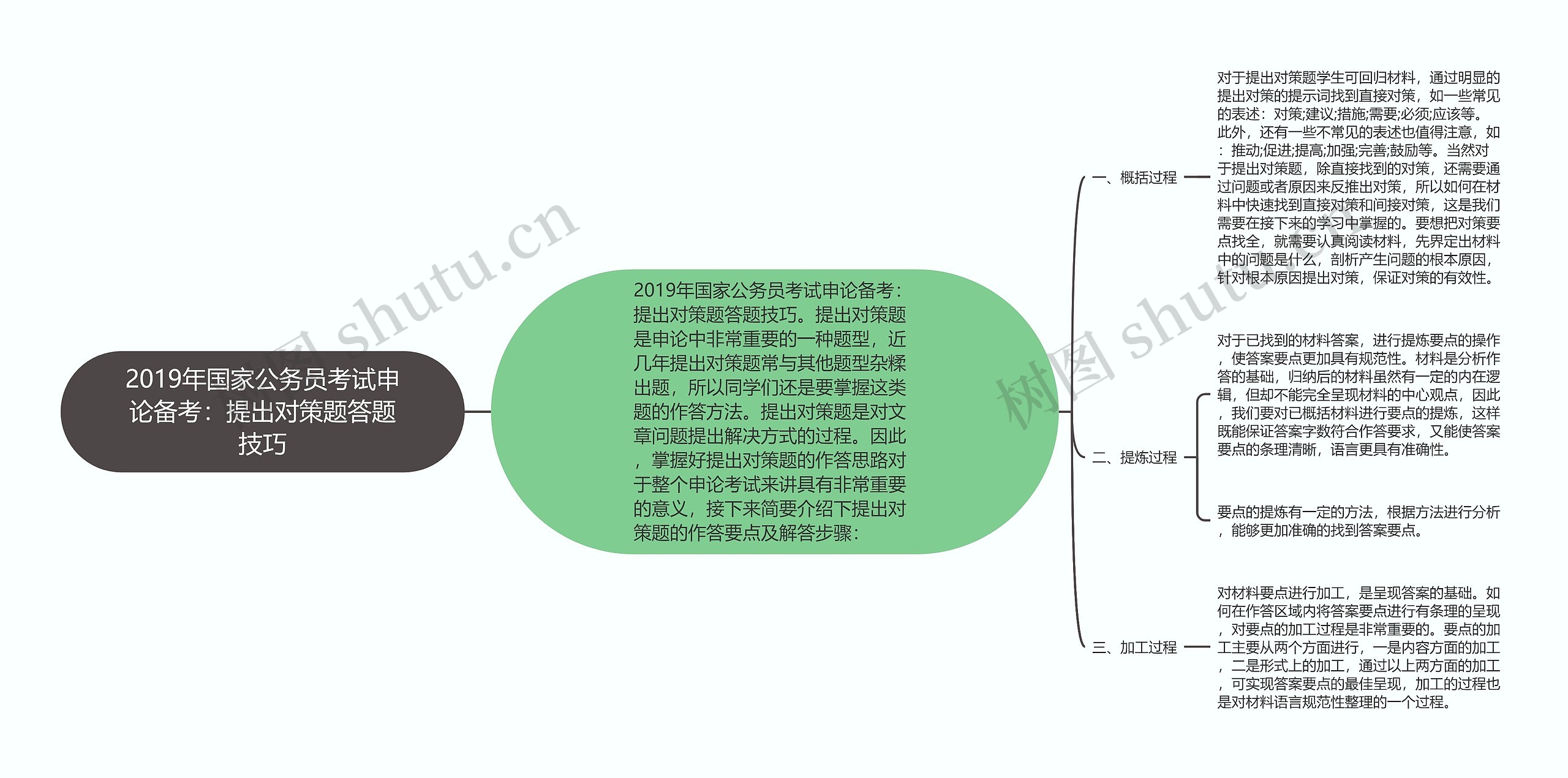 2019年国家公务员考试申论备考：提出对策题答题技巧思维导图