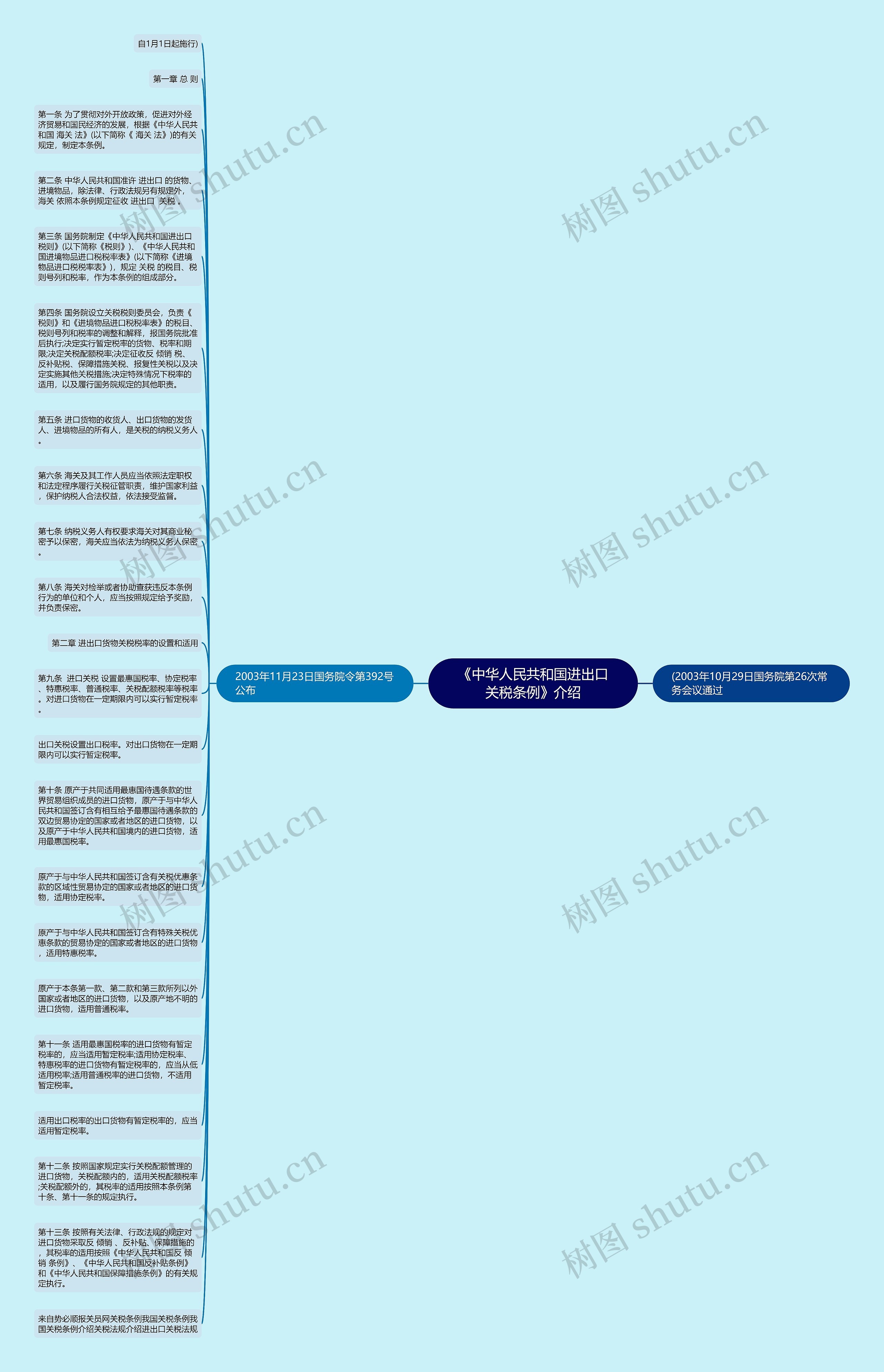 《中华人民共和国进出口关税条例》介绍思维导图