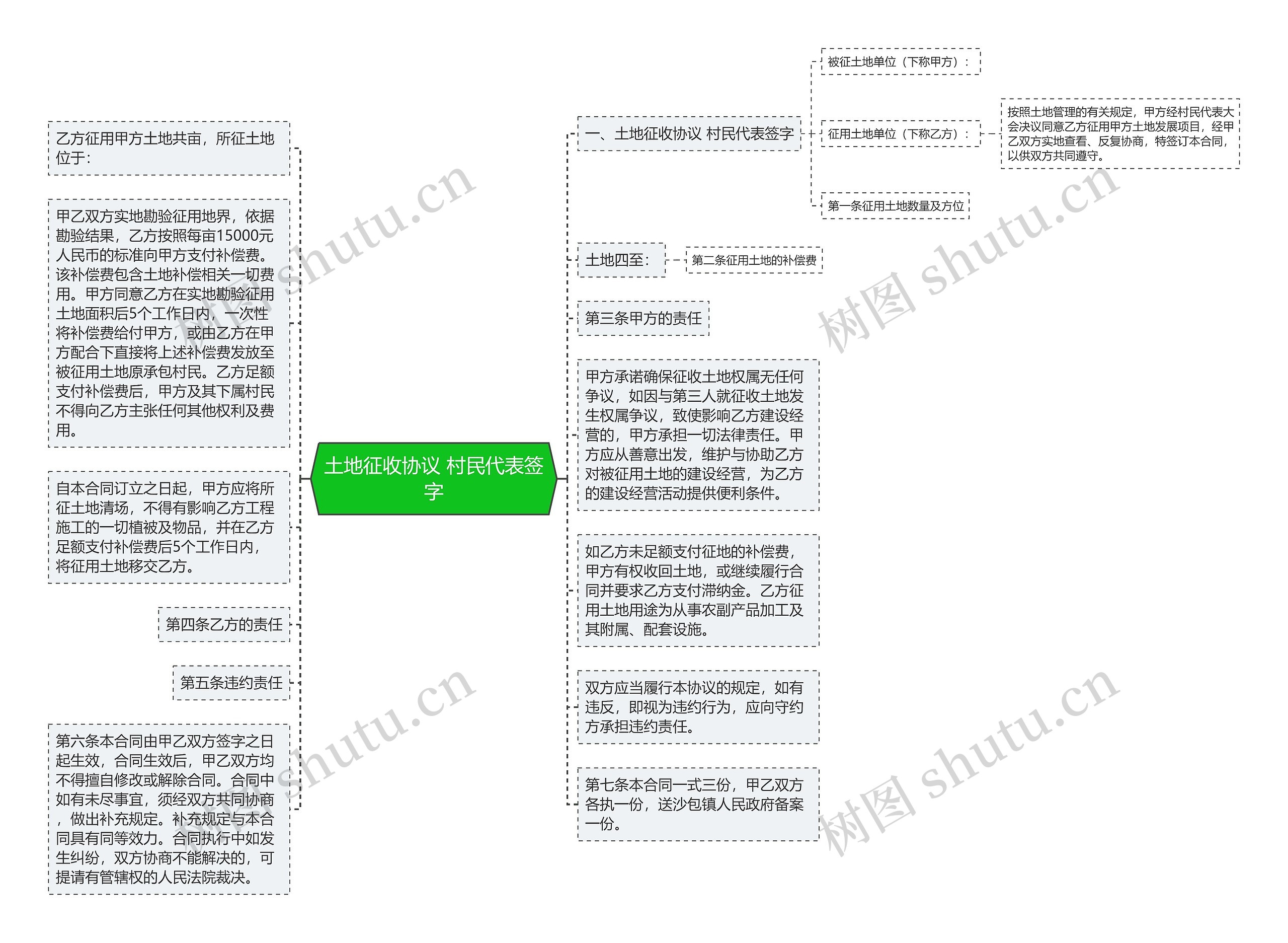 土地征收协议 村民代表签字思维导图