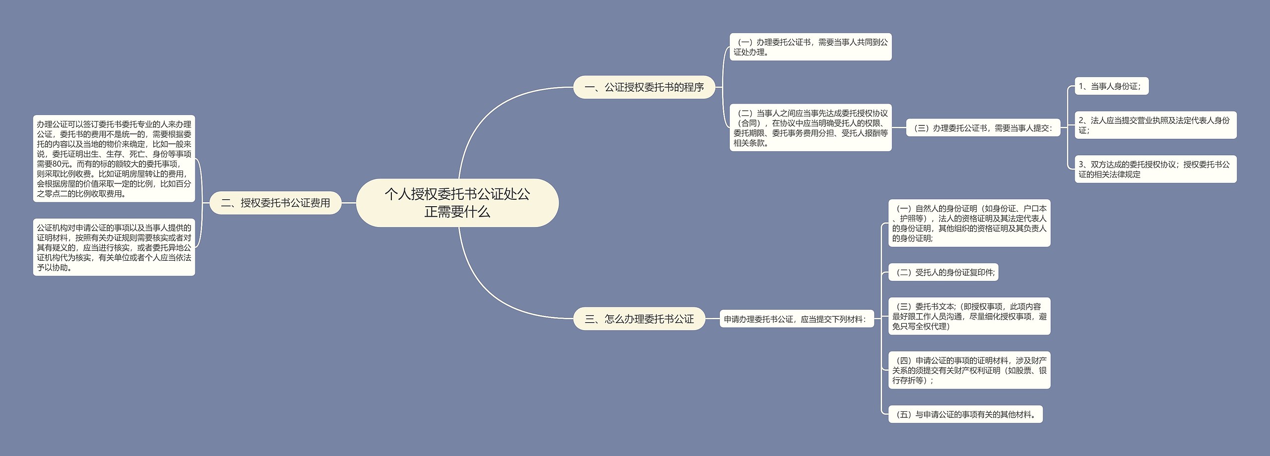 个人授权委托书公证处公正需要什么思维导图